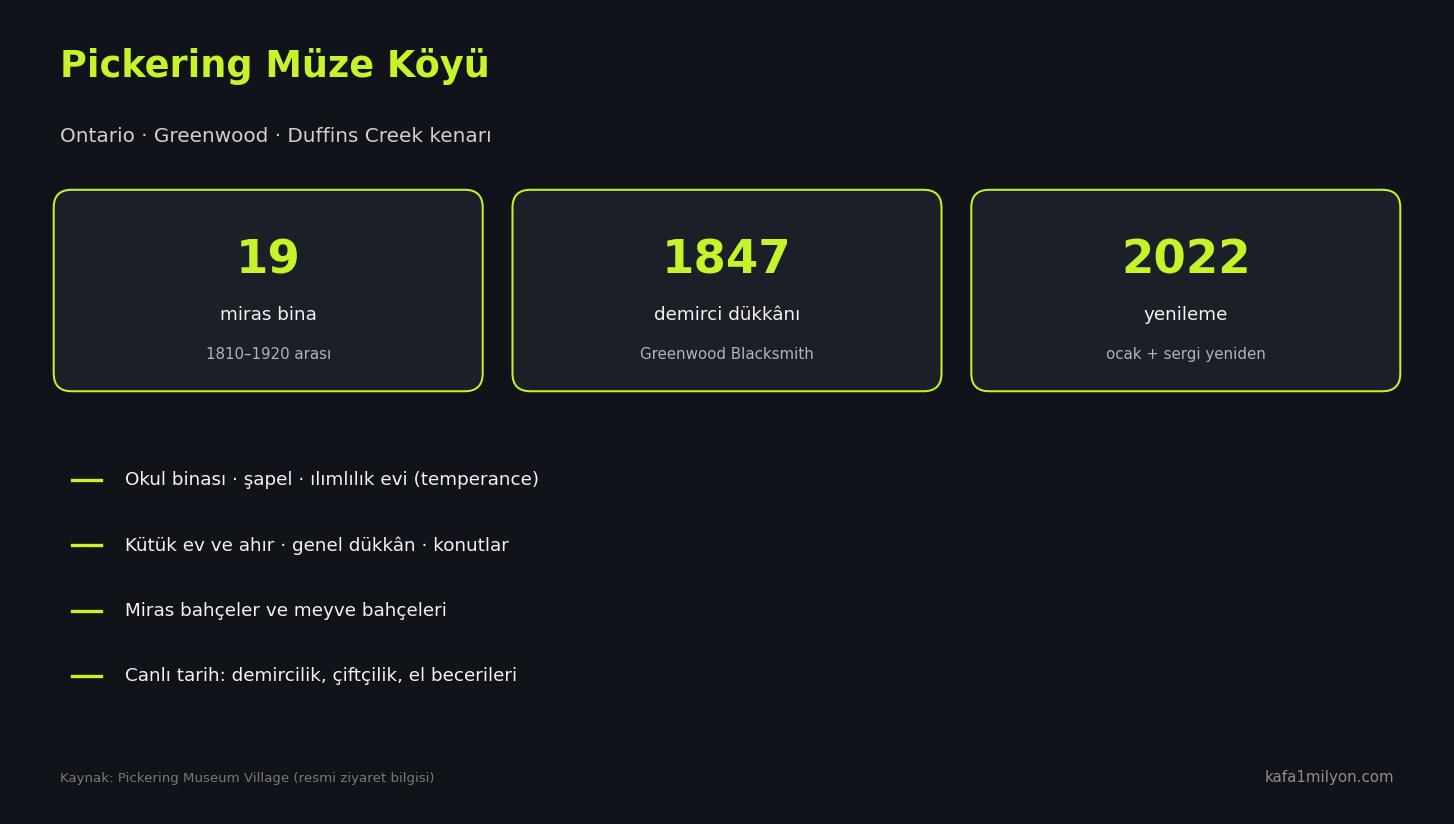 Pickering Müze Köyü bilgi grafiği: 19 bina, 1847 demirci dükkânı, 2022 yenileme