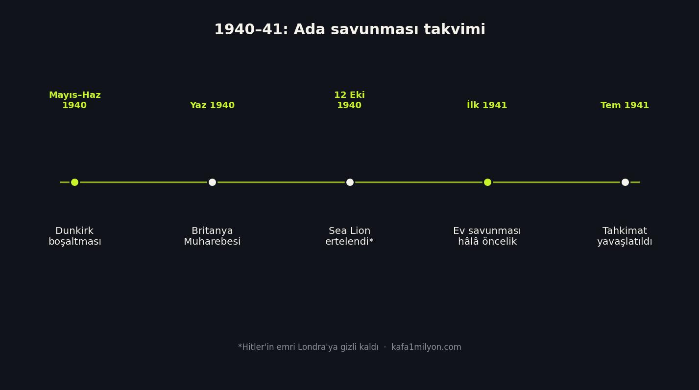 1940-41 İngiltere ada savunması olaylarının zaman çizelgesi