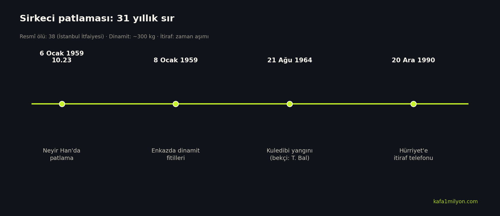1959 Sirkeci patlamasından 1990 itirafına zaman çizelgesi