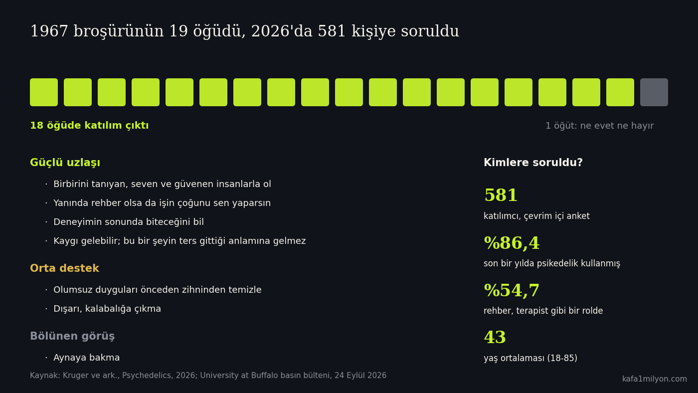 On sekizi limon, biri gri on dokuz kare; altında güçlü uzlaşı, orta destek ve bölünen görüş başlıkları altında öğütler, sağda 581 katılımcı, yüzde 86,4, yüzde 54,7 ve yaş ortalaması 43 bilgileri