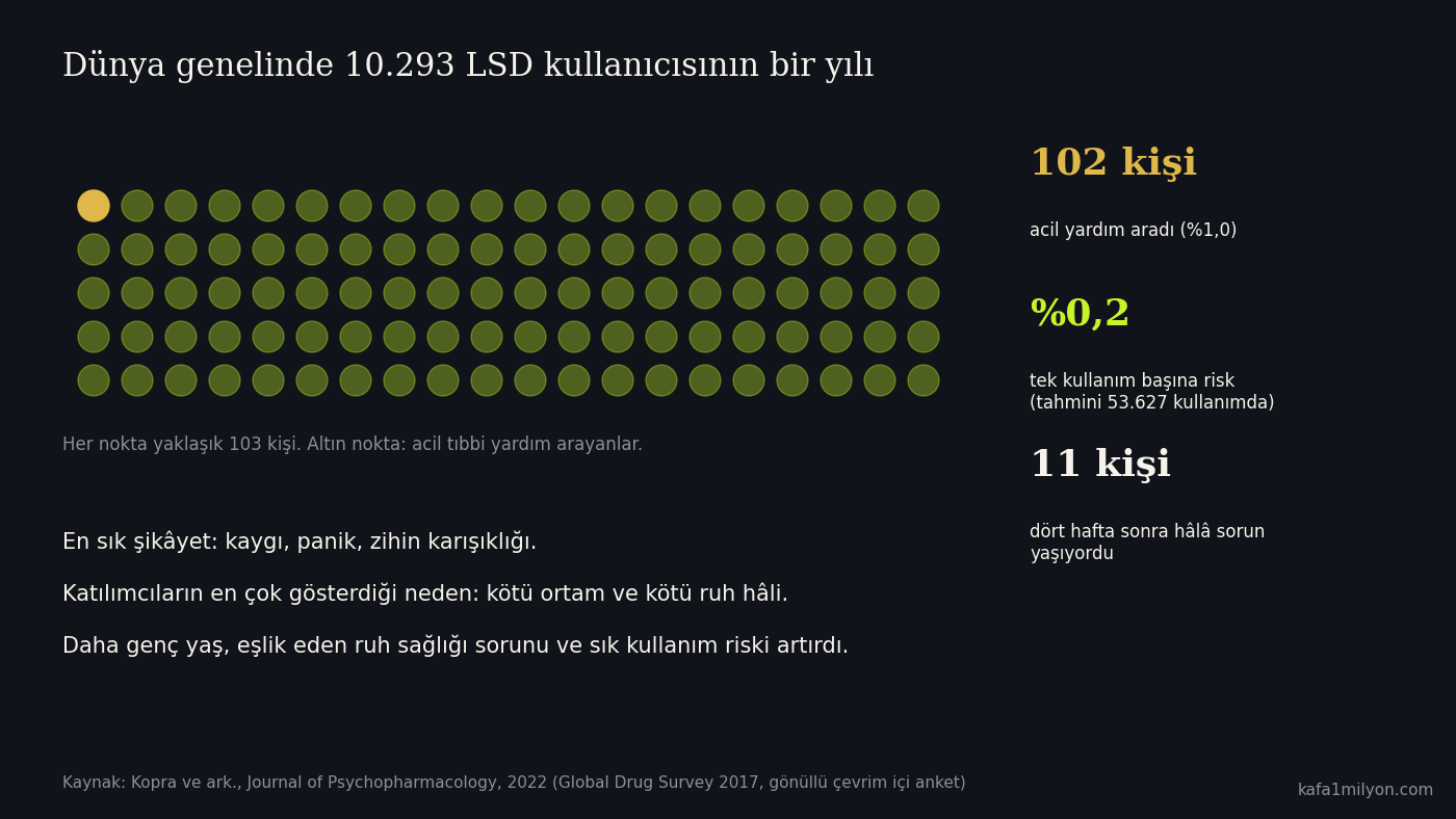 Yüz noktalı ızgarada bir altın nokta; 10.293 LSD kullanıcısından 102'sinin acil yardım aradığını, tek kullanım başına riskin yüzde 0,2 olduğunu ve 11 kişinin dört hafta sonra hâlâ sorun yaşadığını gösteren bilgi grafiği