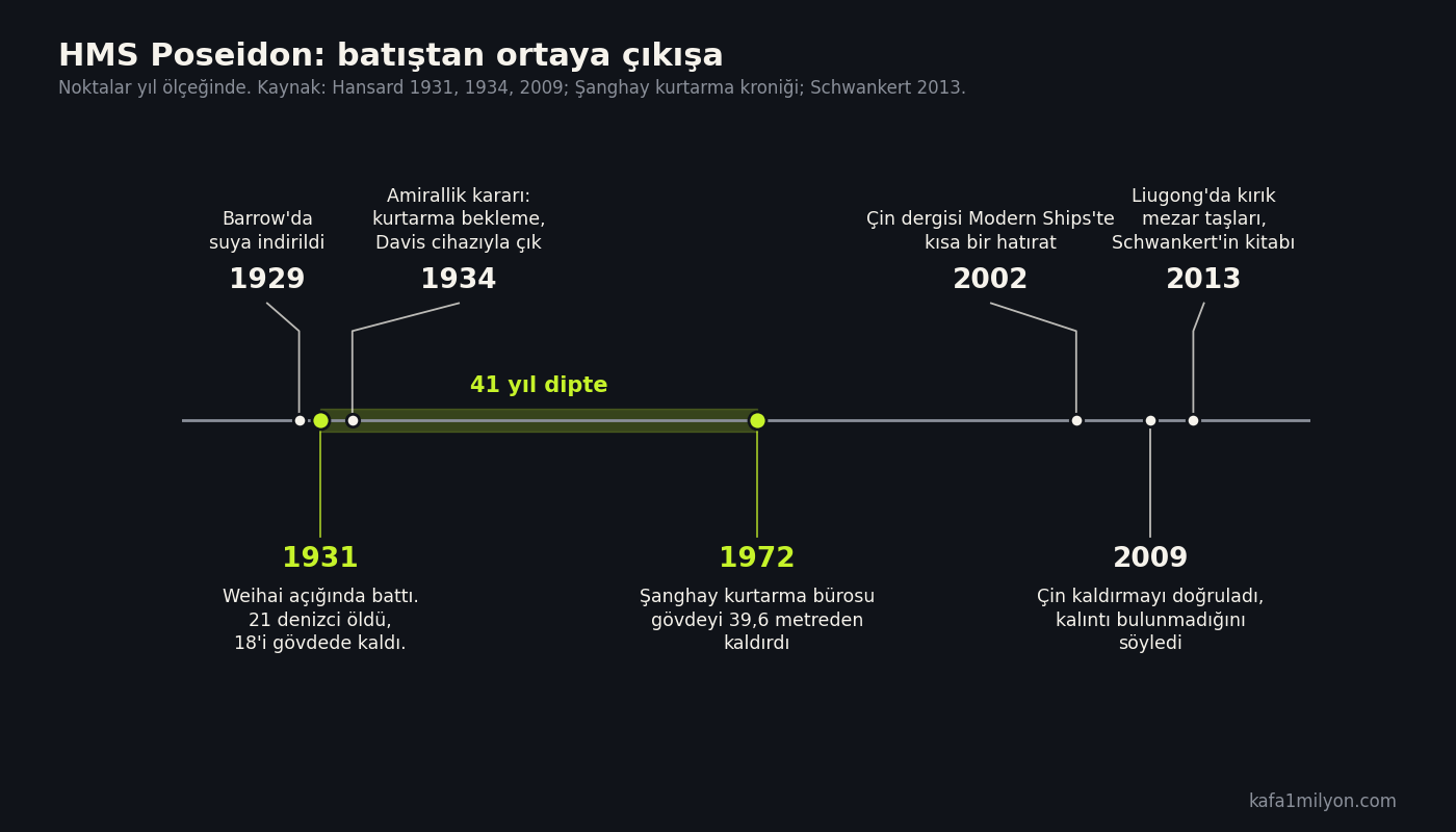 Zaman çizelgesi grafiği: 1929 suya indirildi, 1931 battı ve 21 denizci öldü, 1934 Amirallik kararı, 1972 Şanghay kurtarma bürosu gövdeyi kaldırdı, 2002 dergide hatırat, 2009 Çin doğruladı, 2013 Liugong'da kırık mezar taşları; 1931 ile 1972 arası 41 yıl dipte diye işaretli