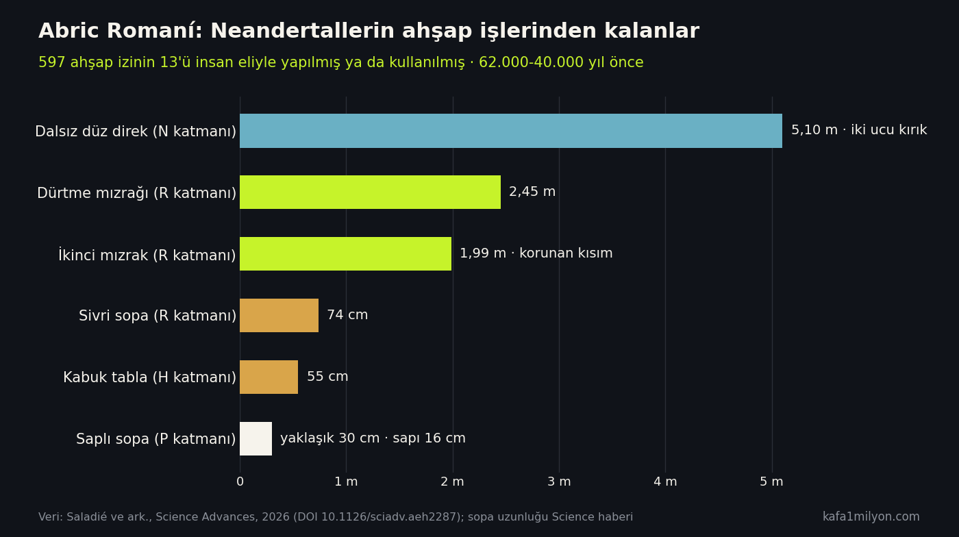 Yatay çubuk grafik: dalsız düz direk 5,10 metre, dürtme mızrağı 2,45 metre, ikinci mızrak 1,99 metre, sivri sopa 74 santim, kabuk tabla 55 santim, saplı sopa yaklaşık 30 santim