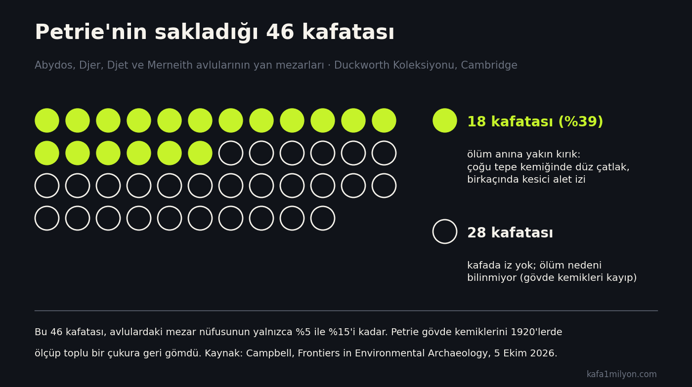 46 dairelik nokta grafiği: 18 limon renkli daire ölüm anına yakın kırık taşıyan kafatasları, 28 boş daire kafada iz olmayanlar; altta örneklemin avlulardaki mezar nüfusunun yüzde 5 ile 15'i olduğu notu
