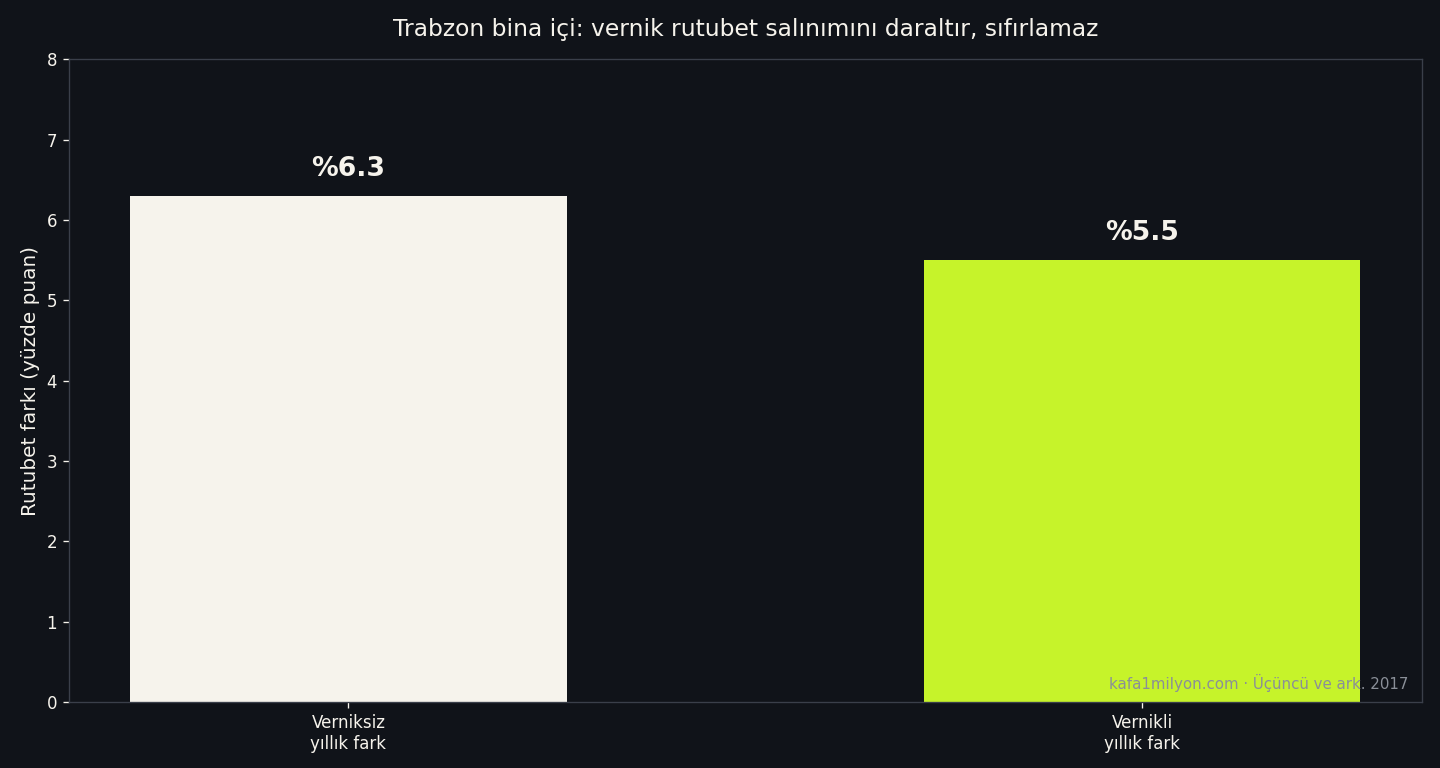 Vernikli ve verniksiz odunda yıllık rutubet farkı grafiği