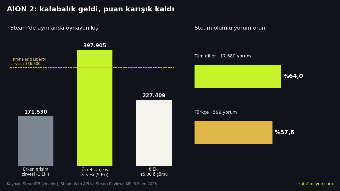 AION 2 Steam eşzamanlı oyuncu zirveleri ile tüm dillerdeki ve Türkçe yorumlardaki olumlu oranı gösteren grafik