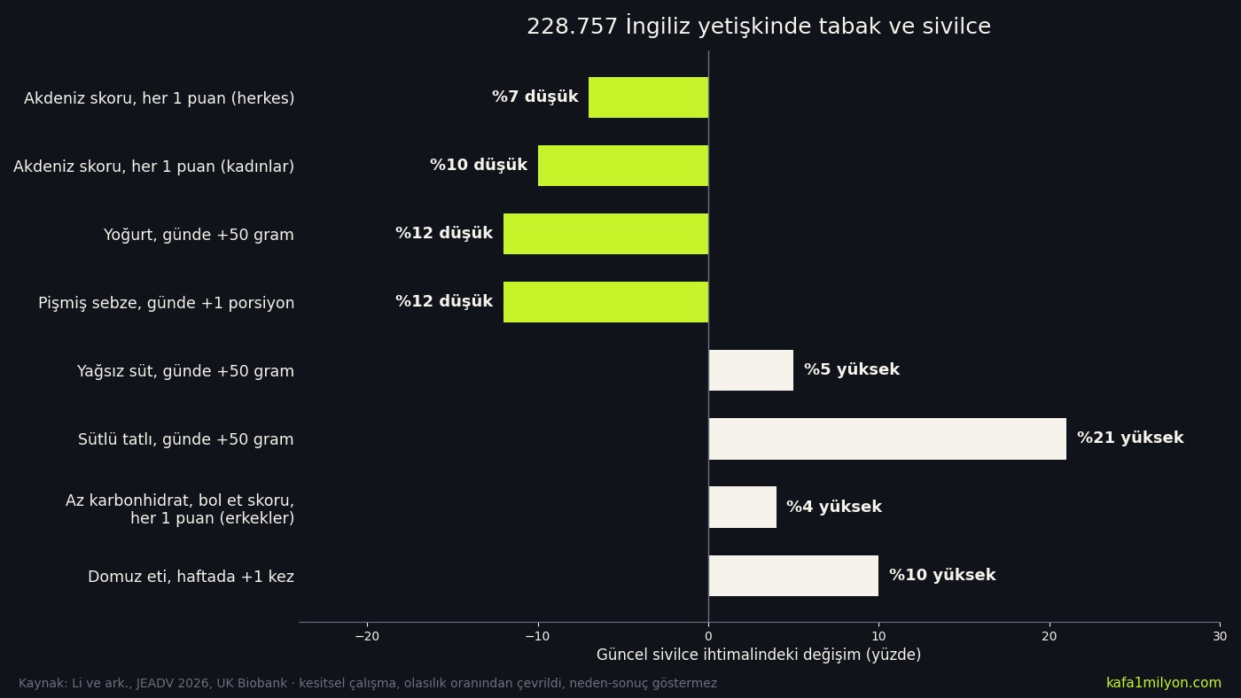 UK Biobank çalışmasında Akdeniz skoru, yoğurt, pişmiş sebze, yağsız süt, sütlü tatlı, az karbonhidratlı et ağırlıklı beslenme ve domuz etinin güncel sivilce ihtimaliyle ilişkisini gösteren yatay çubuk grafik