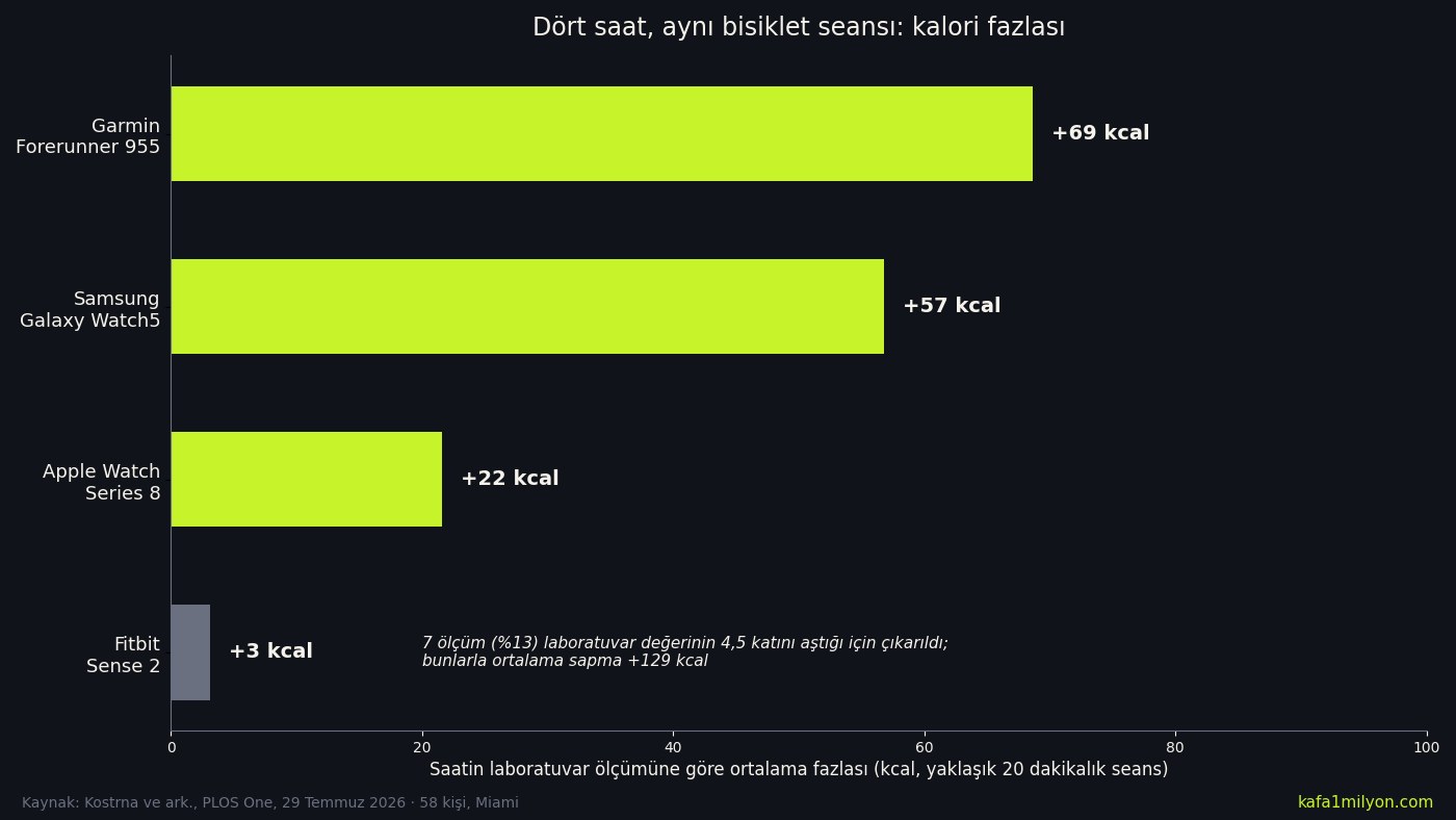 Dört akıllı saatin aynı bisiklet seansında laboratuvar ölçümüne göre ortalama kaç kilokalori fazla saydığını gösteren yatay çubuk grafik