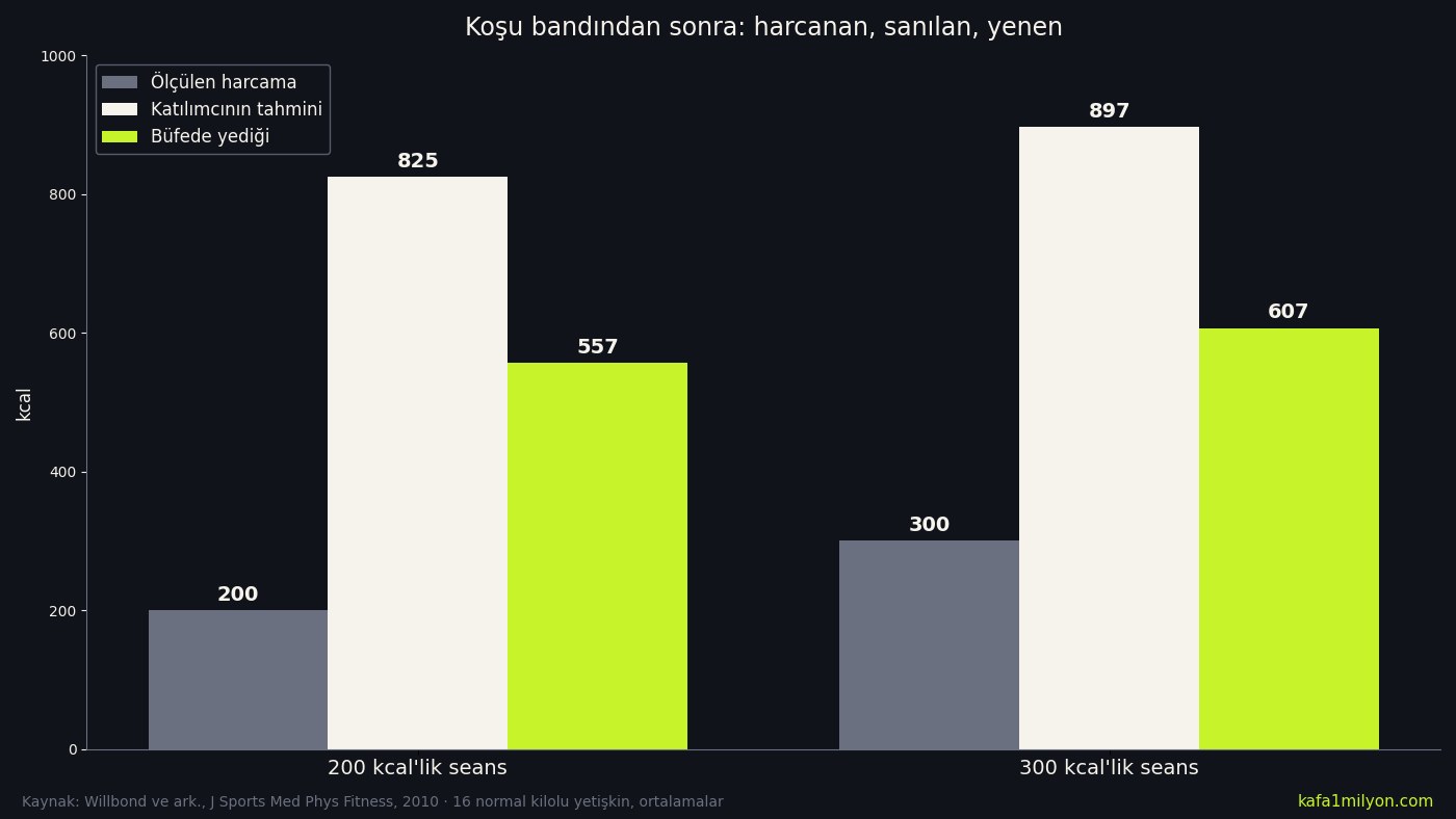 Koşu bandı seansında ölçülen kalori, katılımcının tahmini ve büfede yenen kaloriyi karşılaştıran çubuk grafik
