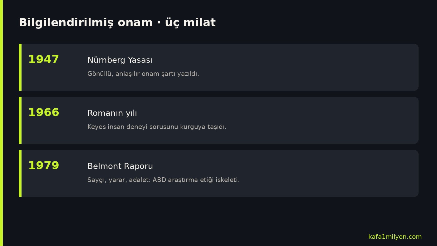 1947 Nürnberg, 1966 roman, 1979 Belmont: bilgilendirilmiş onam milatları