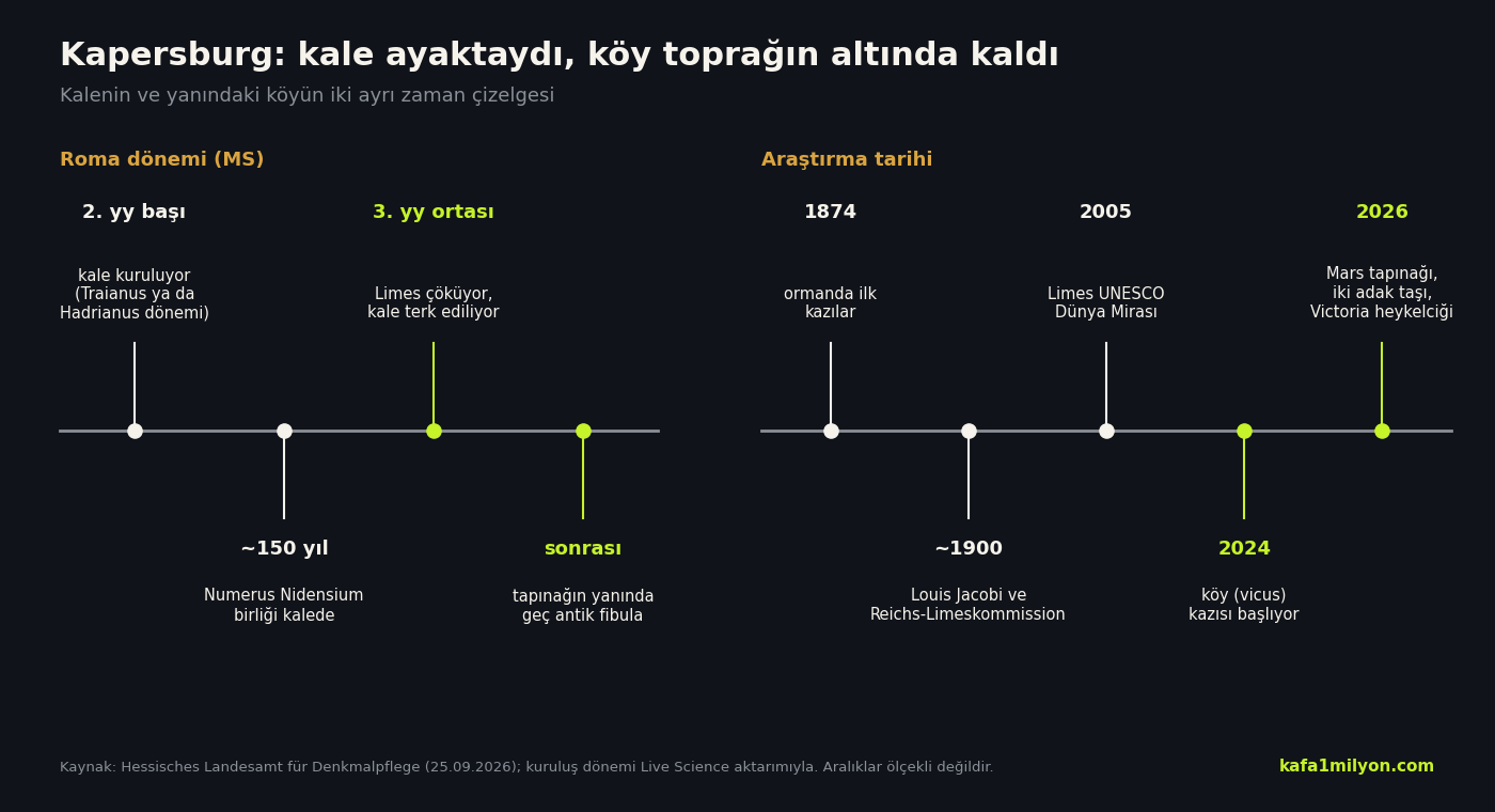 Bilgi grafiği: solda Kapersburg kalesinin Roma dönemi (2. yüzyıl başında kuruluş, yaklaşık 150 yıl Numerus Nidensium birliği, 3. yüzyıl ortasında terk, sonrasında geç antik fibula), sağda araştırma tarihi (1874 ilk kazılar, 1900 civarı Louis Jacobi, 2005 UNESCO, 2024 köy kazısı, 2026 Mars tapınağı)