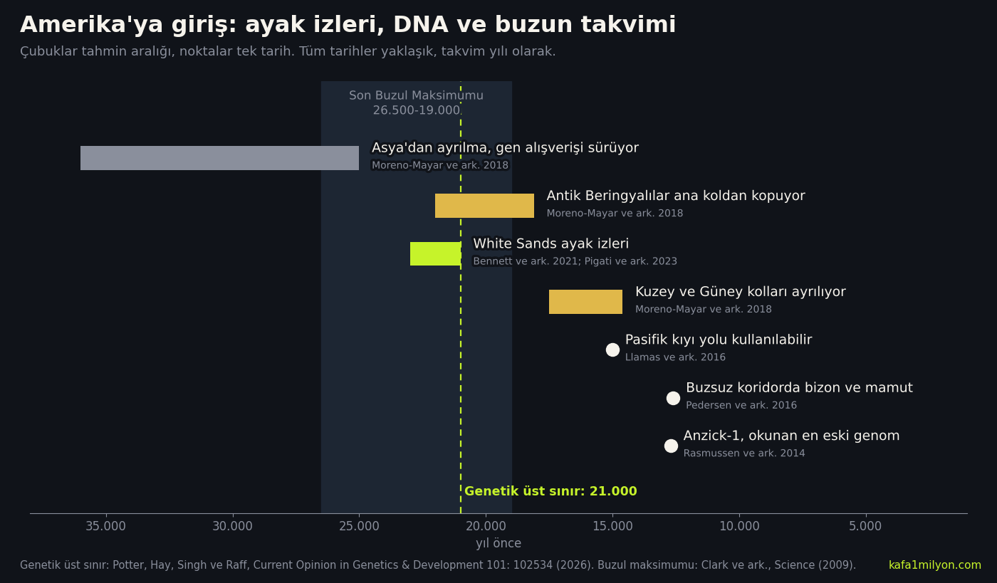 Zaman çizelgesi grafiği: Son Buzul Maksimumu 26.500 ile 19.000 yıl önce, White Sands ayak izleri 23.000 ile 21.000 yıl önce, genetik üst sınır 21.000 yıl, kıyı yolu yaklaşık 15.000, buzsuz koridor 12.600 yıl önce