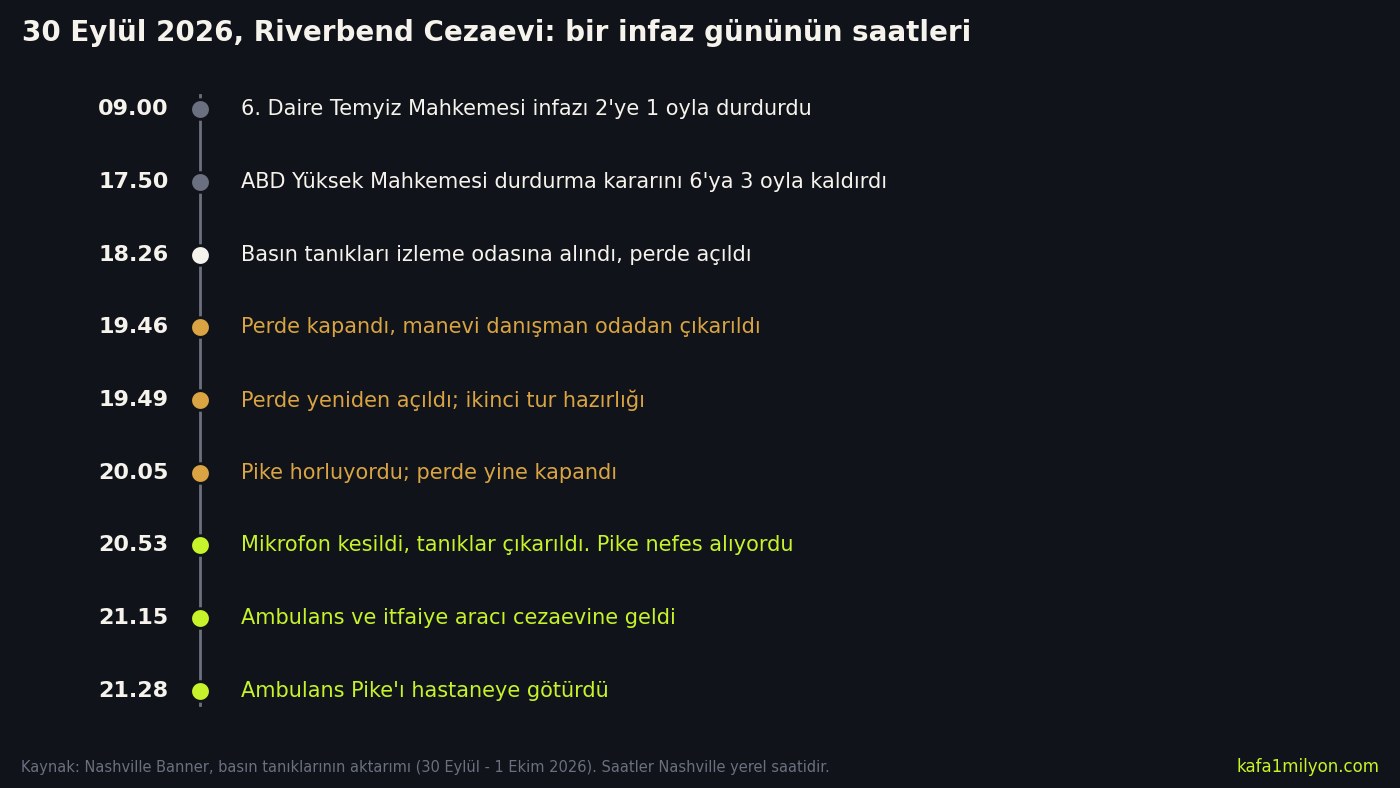 Koyu zeminli zaman çizelgesi: 30 Eylül 2026 günü saat 09.00'daki durdurma kararından 21.28'de ambulansın cezaevinden ayrılmasına kadar dokuz an