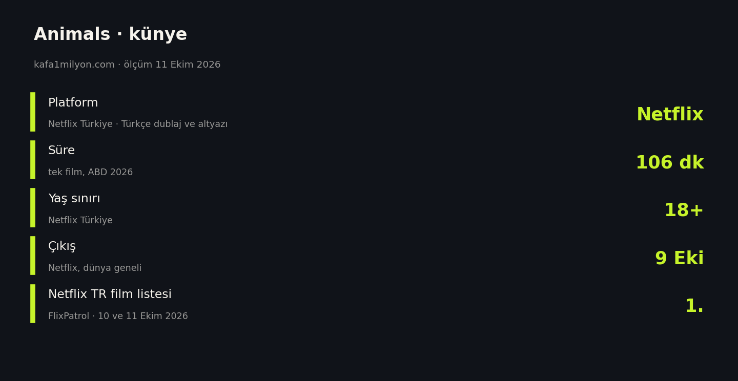 Animals için platform, süre, yaş sınırı, çıkış tarihi ve Netflix Türkiye film listesi sırası