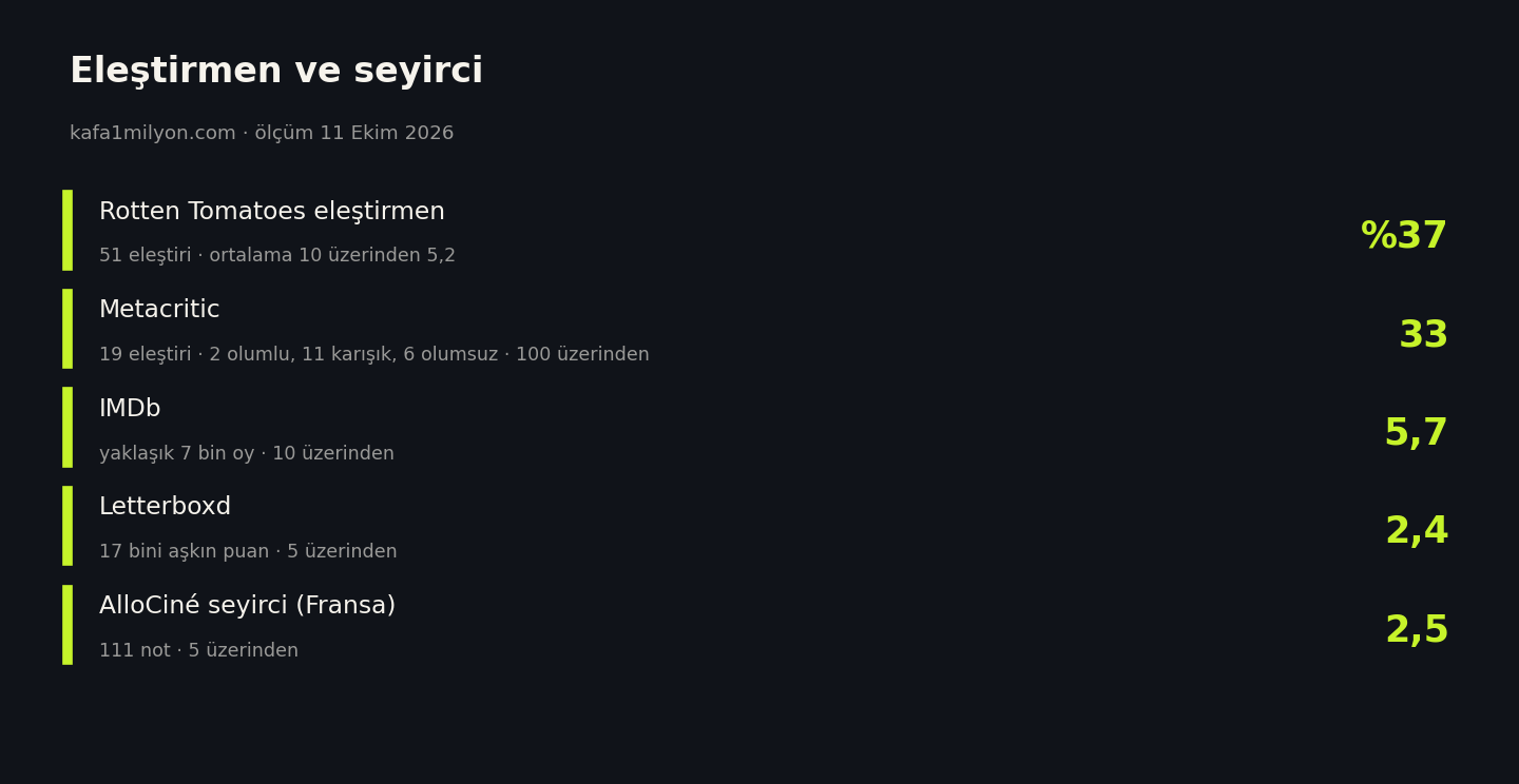 Animals için Rotten Tomatoes, Metacritic, IMDb, Letterboxd ve AlloCiné puanları