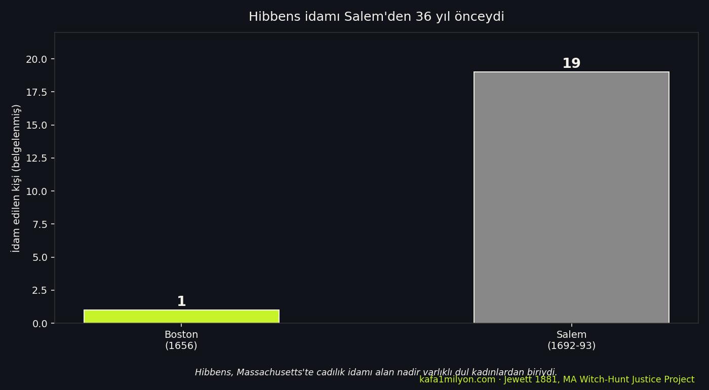 Boston 1656 ve Salem 1692 cadılık idamları karşılaştırması