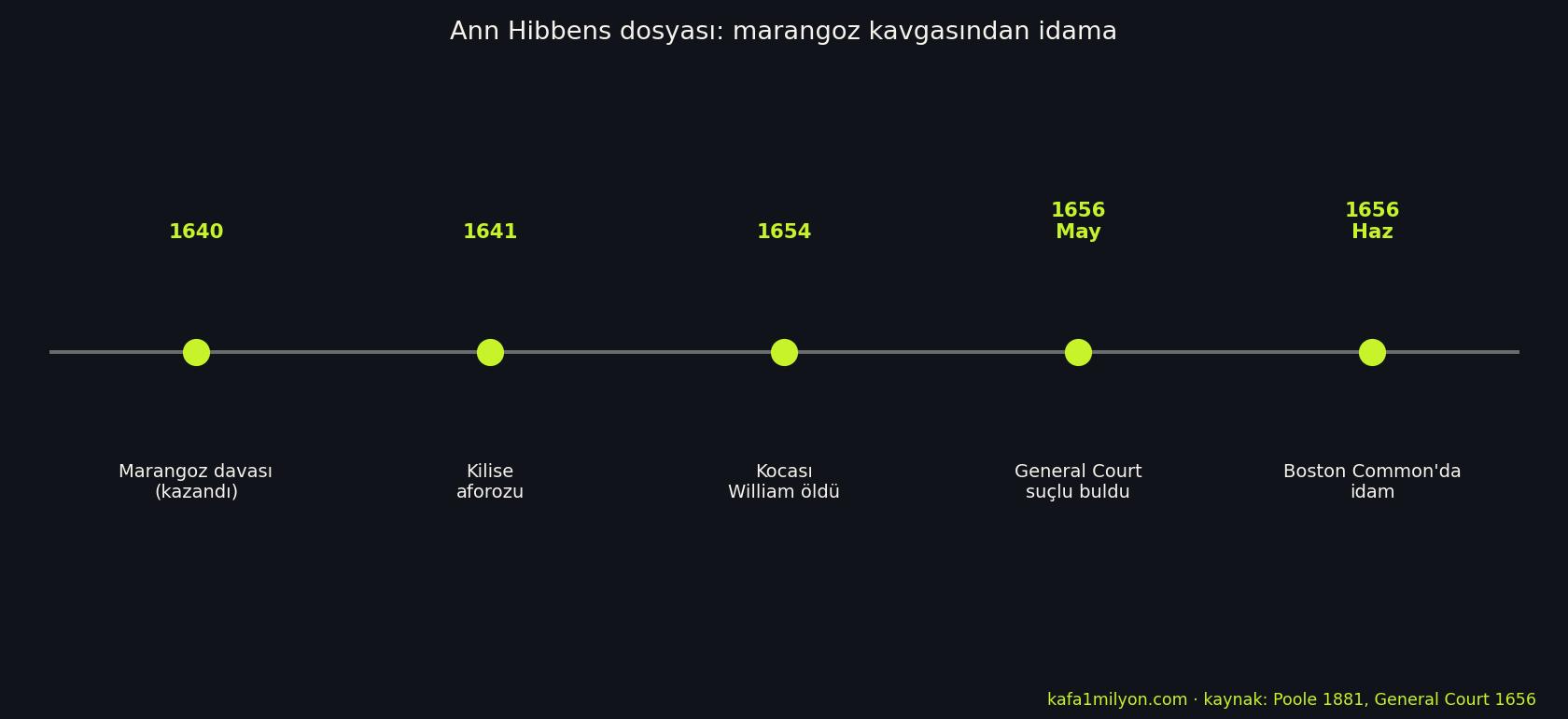 Ann Hibbens dosyasının 1640'tan 1656'ya kronolojisi