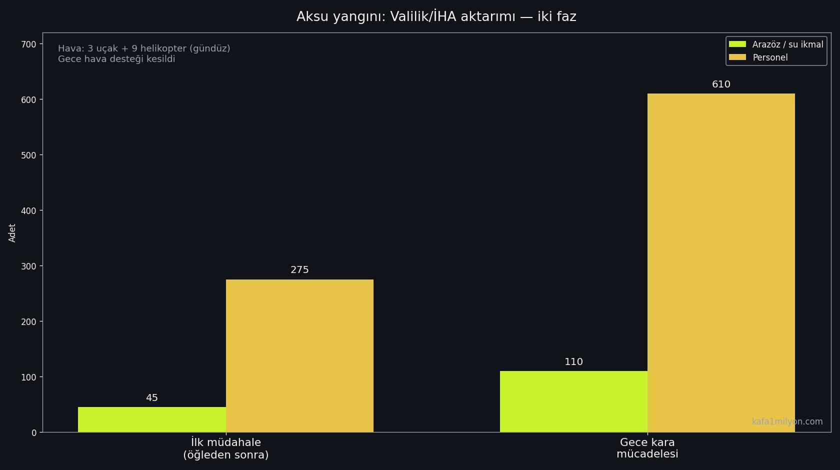 Aksu yangını iki faz: ilk müdahalede 45 arazöz ve 275 personel; gece 110 arazöz ve 610 personel