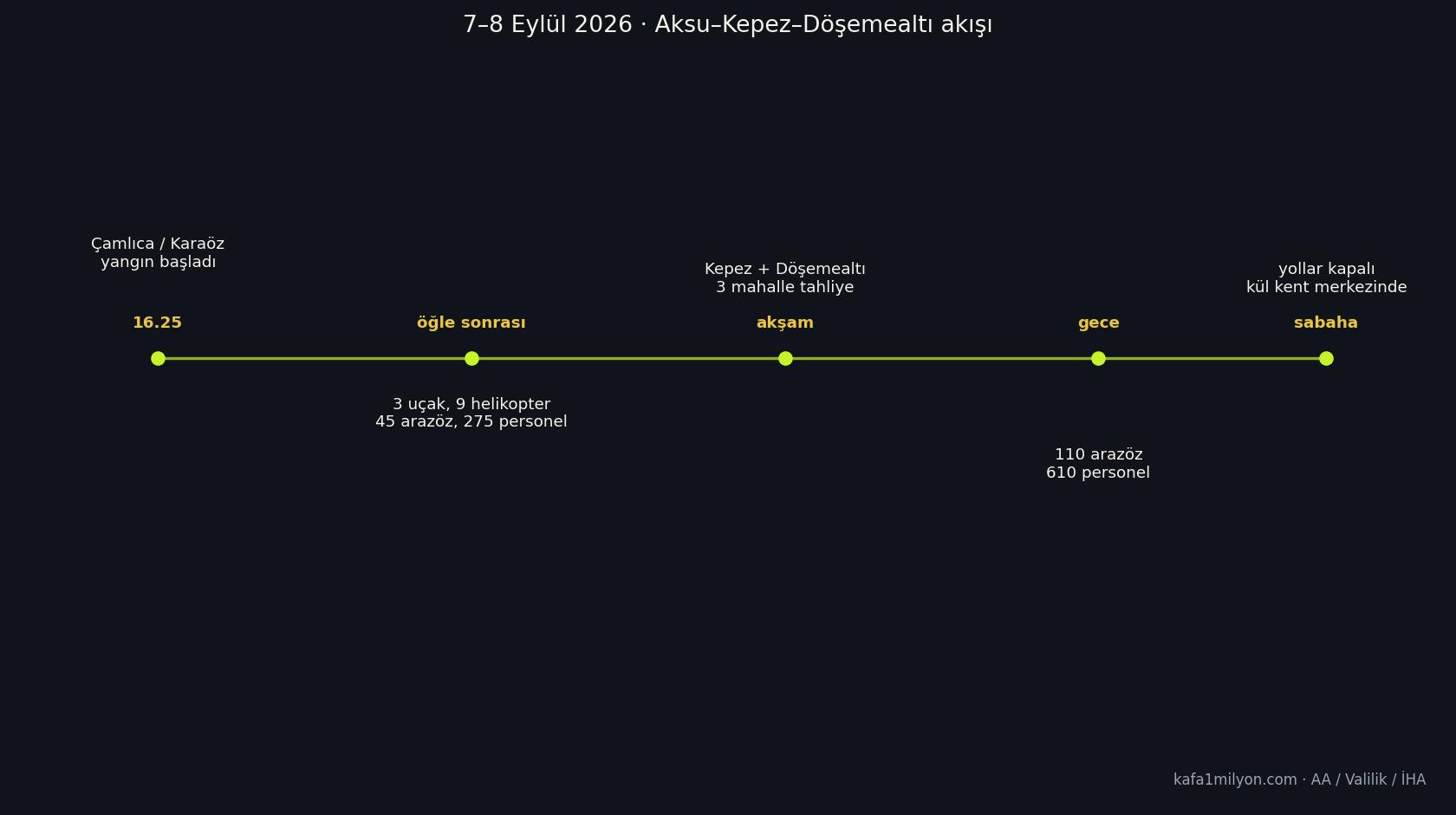 7-8 Eylül 2026 Aksu yangını akışı: 16.25 başlangıç, hava müdahalesi, tahliye, gece kara mücadelesi