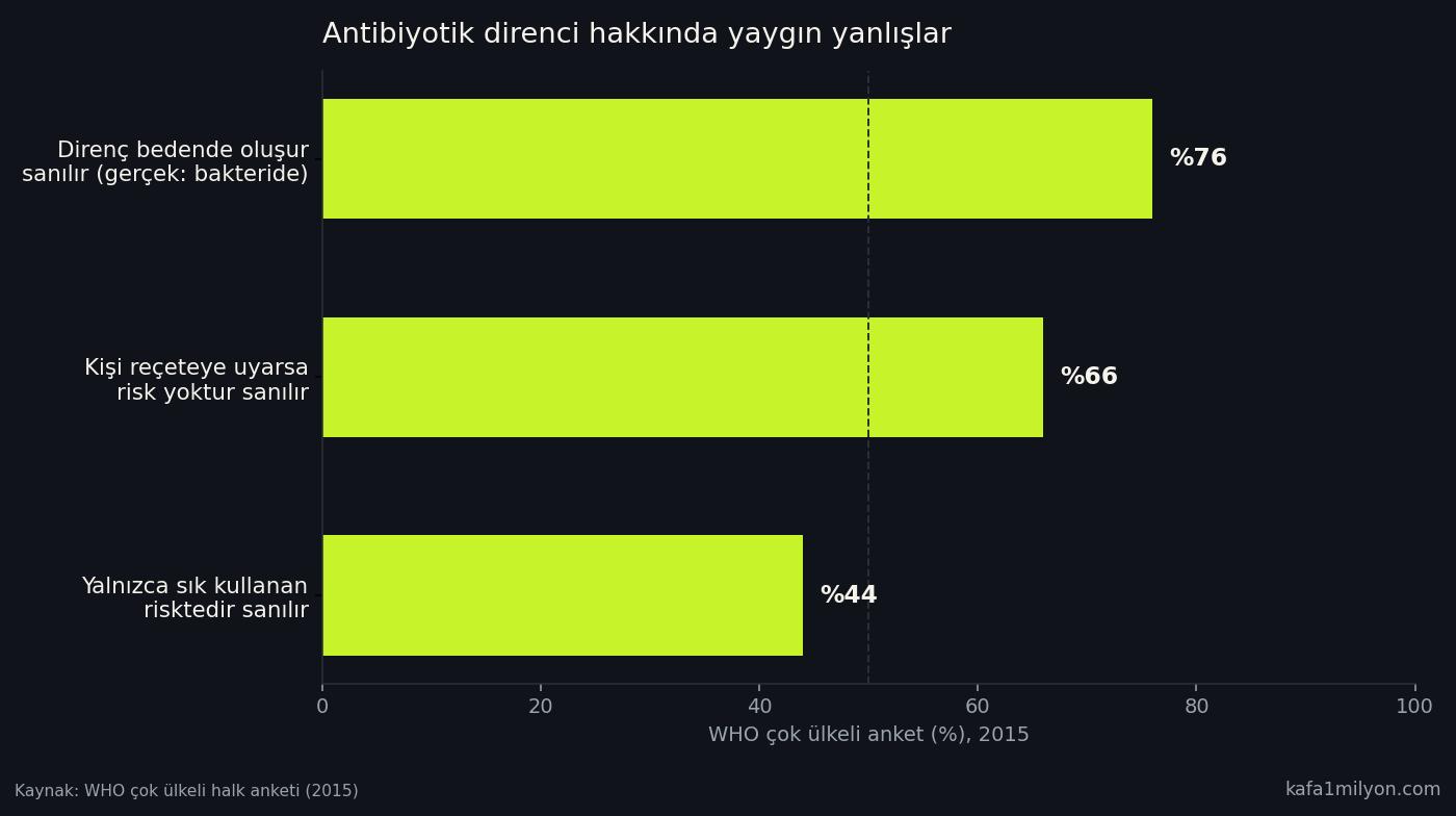 WHO anketinde antibiyotik direnci hakkında üç yaygın yanlışın yüzde oranları