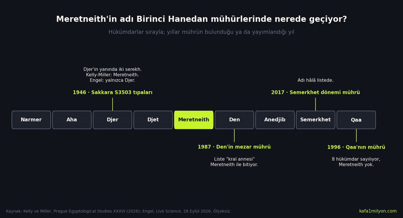 Bilgi grafiği: Narmer'den Qaa'ya dokuz Birinci Hanedan hükümdarı sırayla; Meretneith limon renkli kutuda. 1946 Sakkara tıpaları Djer'in yanında, 1987 Den mührü, 2017 Semerkhet mührü ve 1996 Qaa mührü işaretli