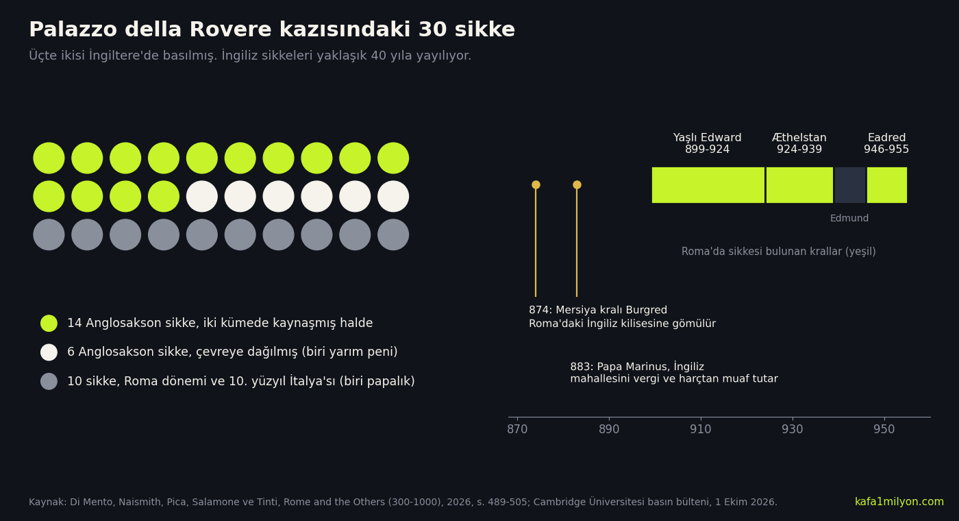 Bilgi grafiği: Palazzo della Rovere kazısındaki 30 sikkenin 14'ü kaynaşmış iki kümede, 6'sı dağınık Anglosakson sikkesi, 10'u Roma dönemi ve 10. yüzyıl İtalya sikkesi; sağda Yaşlı Edward, Æthelstan ve Eadred'in saltanat yılları ile 874 ve 883 olayları