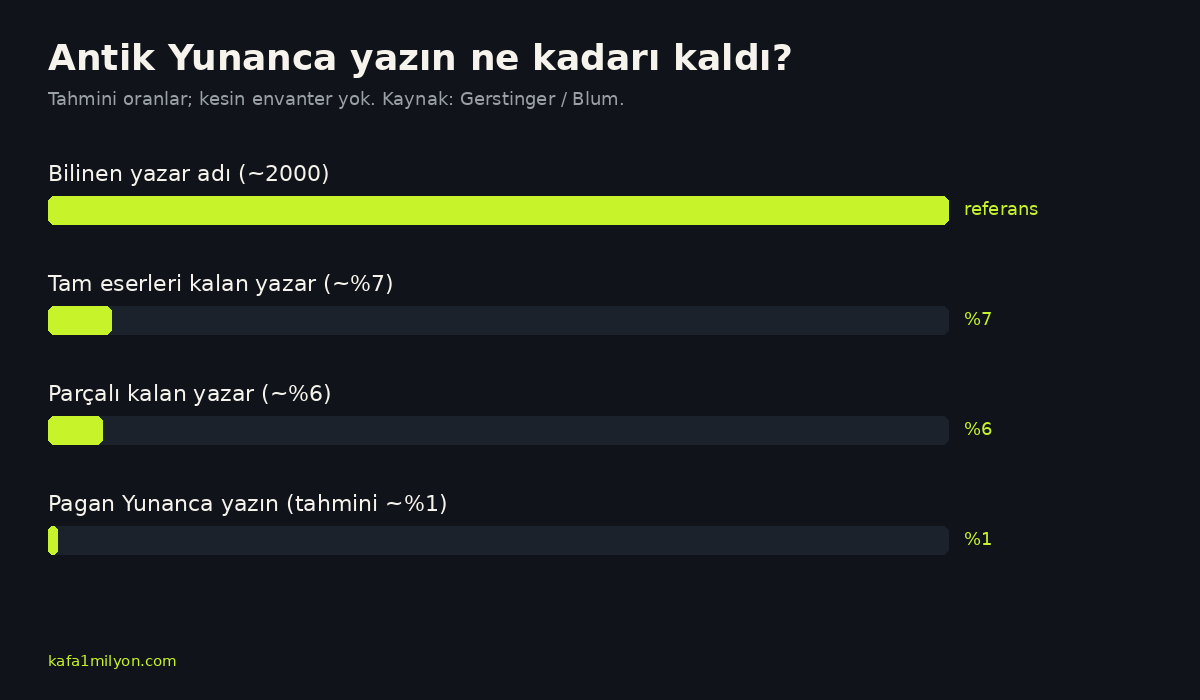 Antik Yunanca yazının hayatta kalma oranlarını gösteren çubuk grafik
