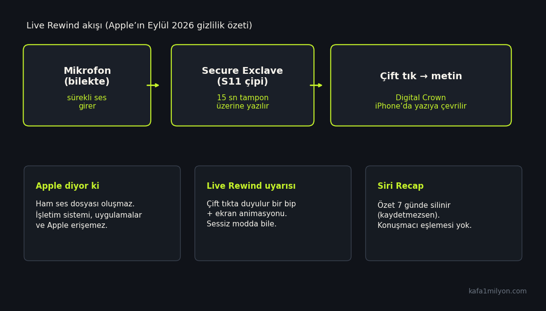 Live Rewind: mikrofon, Secure Exclave, çift tıkla metin akışı