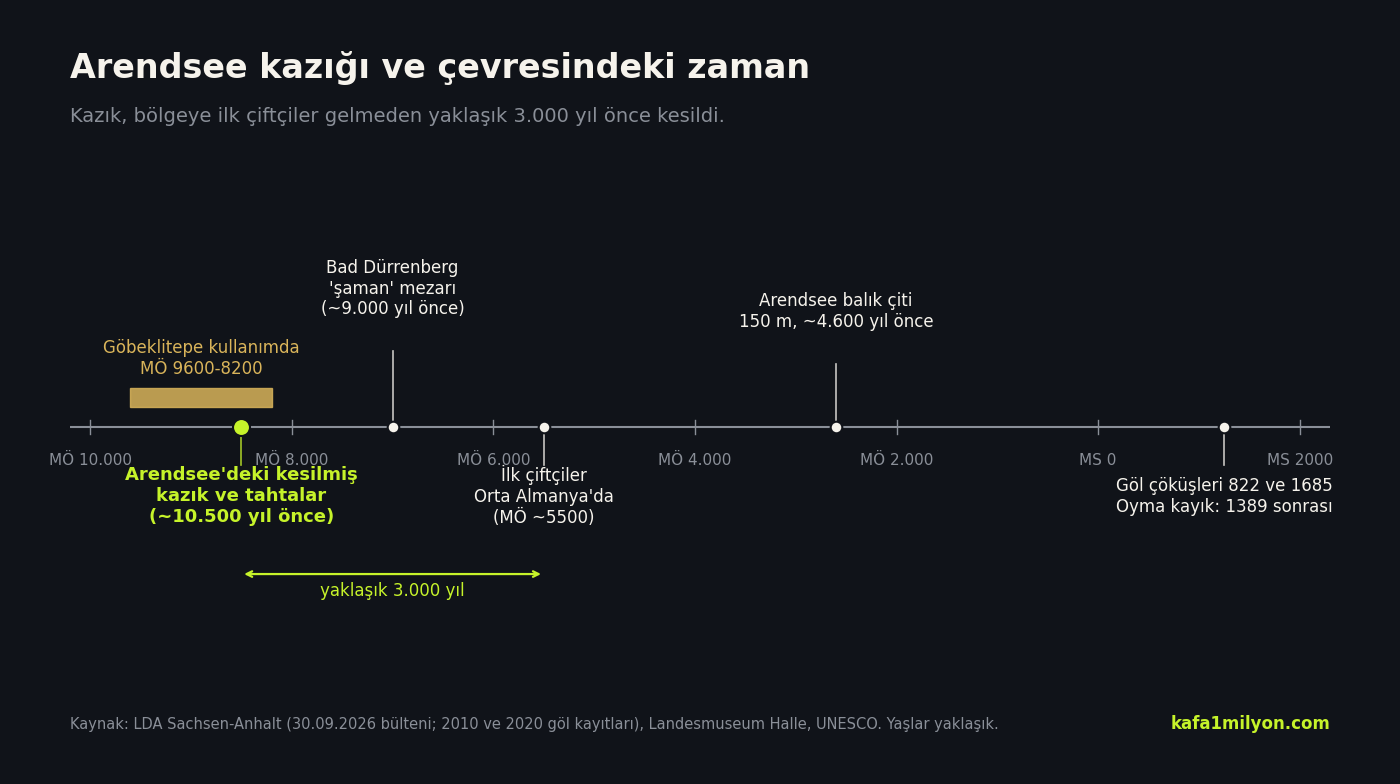 MÖ 10.000'den bugüne zaman çizelgesi: Göbeklitepe MÖ 9600-8200, Arendsee kazığı yaklaşık 10.500 yıl önce, Bad Dürrenberg mezarı yaklaşık 9.000 yıl önce, ilk çiftçiler MÖ 5500, balık çiti 4.600 yıl önce