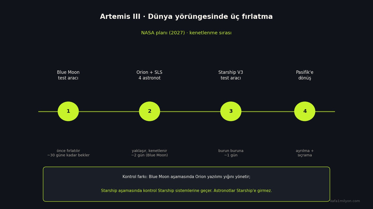 Artemis III üç fırlatma ve iki kenetlenme sırasını gösteren bilgi grafiği