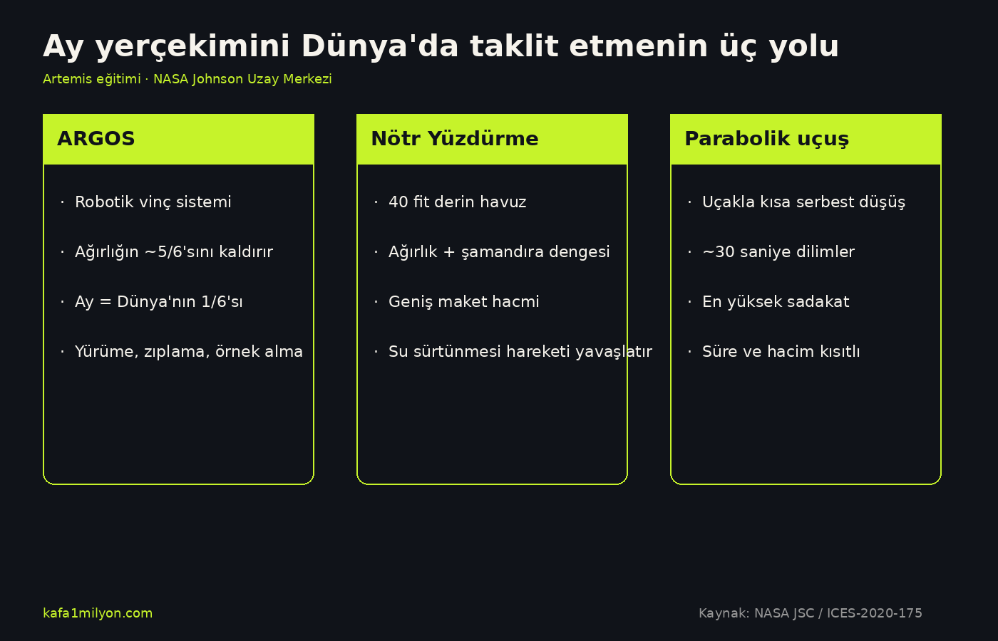 ARGOS, nötr yüzdürme havuzu ve parabolik uçuşu karşılaştıran üç kutulu grafik