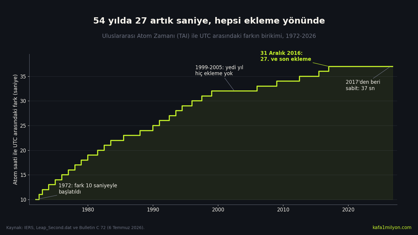 1972'de 10 saniyeyle başlayan TAI ile UTC farkının 27 artık saniyeyle basamak basamak 37 saniyeye çıkışını ve 2017'den beri sabit kaldığını gösteren grafik