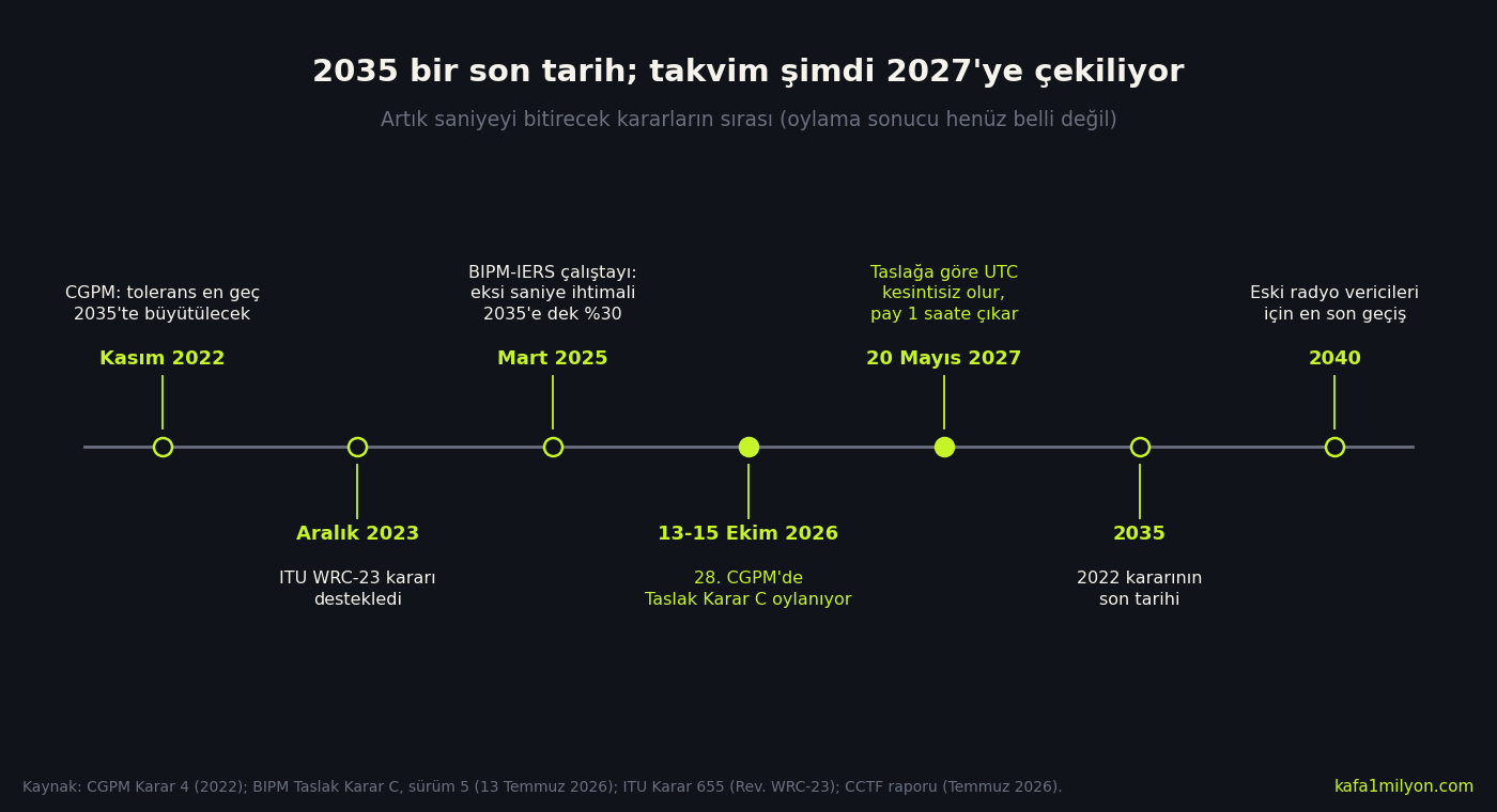 Kasım 2022 CGPM kararından, Aralık 2023 ITU desteği, Mart 2025 çalıştayı, 13-15 Ekim 2026 oylaması, 20 Mayıs 2027 yürürlük tarihi, 2035 son tarihi ve 2040 radyo geçiş sınırına uzanan zaman çizelgesi