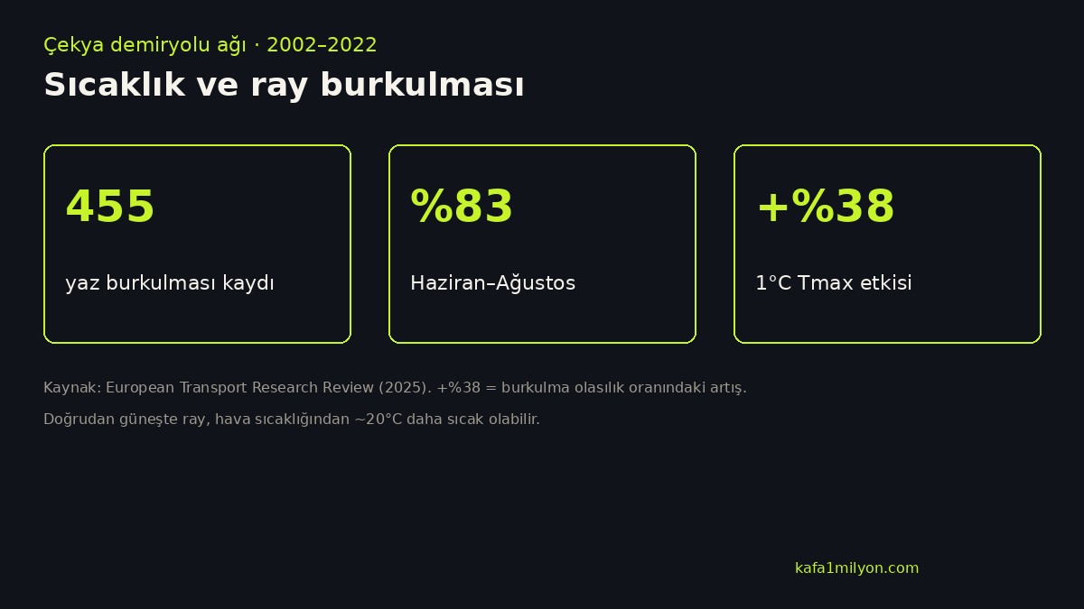 Çekya 2002-2022 ray burkulması özet grafiği