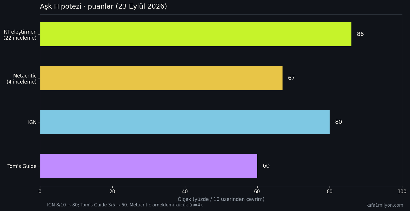 Aşk Hipotezi eleştiri puanları, 23 Eylül 2026