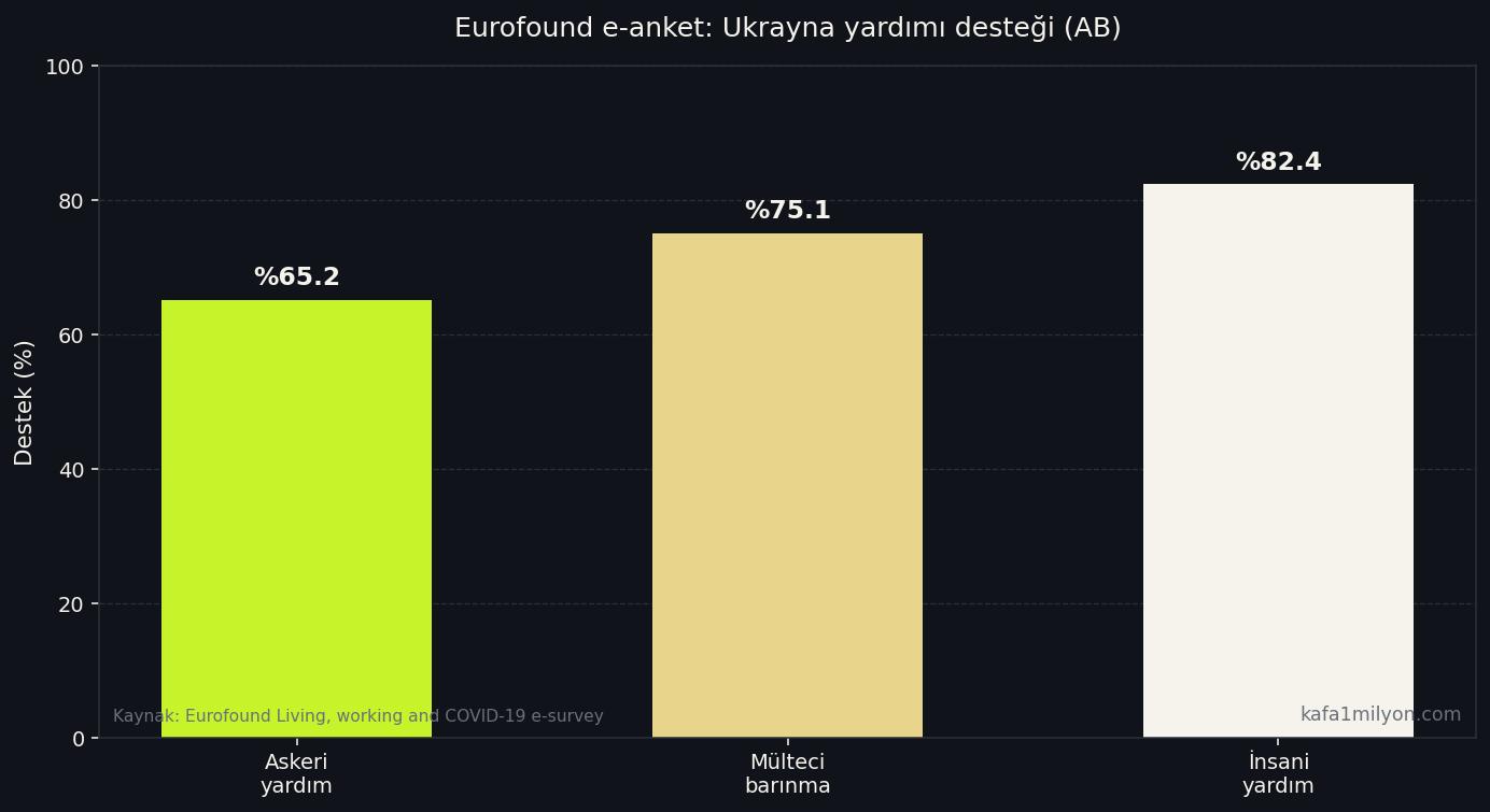 Eurofound anketinde askeri, barınma ve insani yardım destek oranlarını gösteren grafik