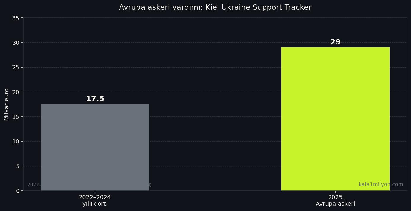 Avrupa askeri yardımının 2022-2024 ortalaması ile 2025 karşılaştırması