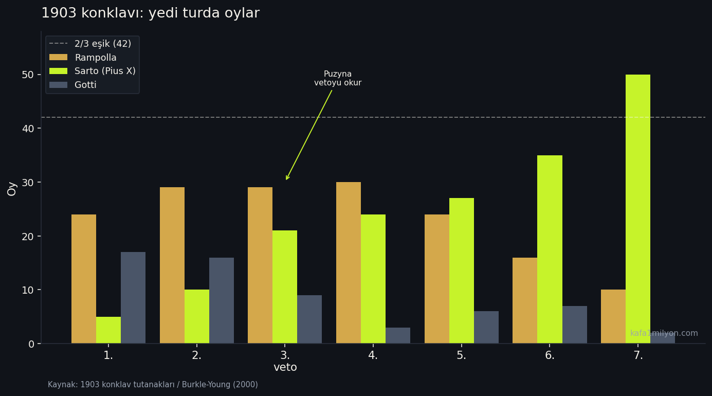1903 konklavında yedi turda Rampolla, Sarto ve Gotti oyları