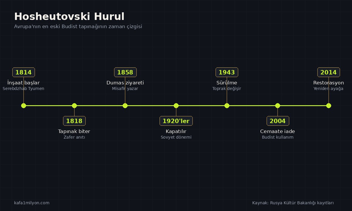 Hosheutovski hurulun 1814'ten 2014'e zaman çizgisi grafiği