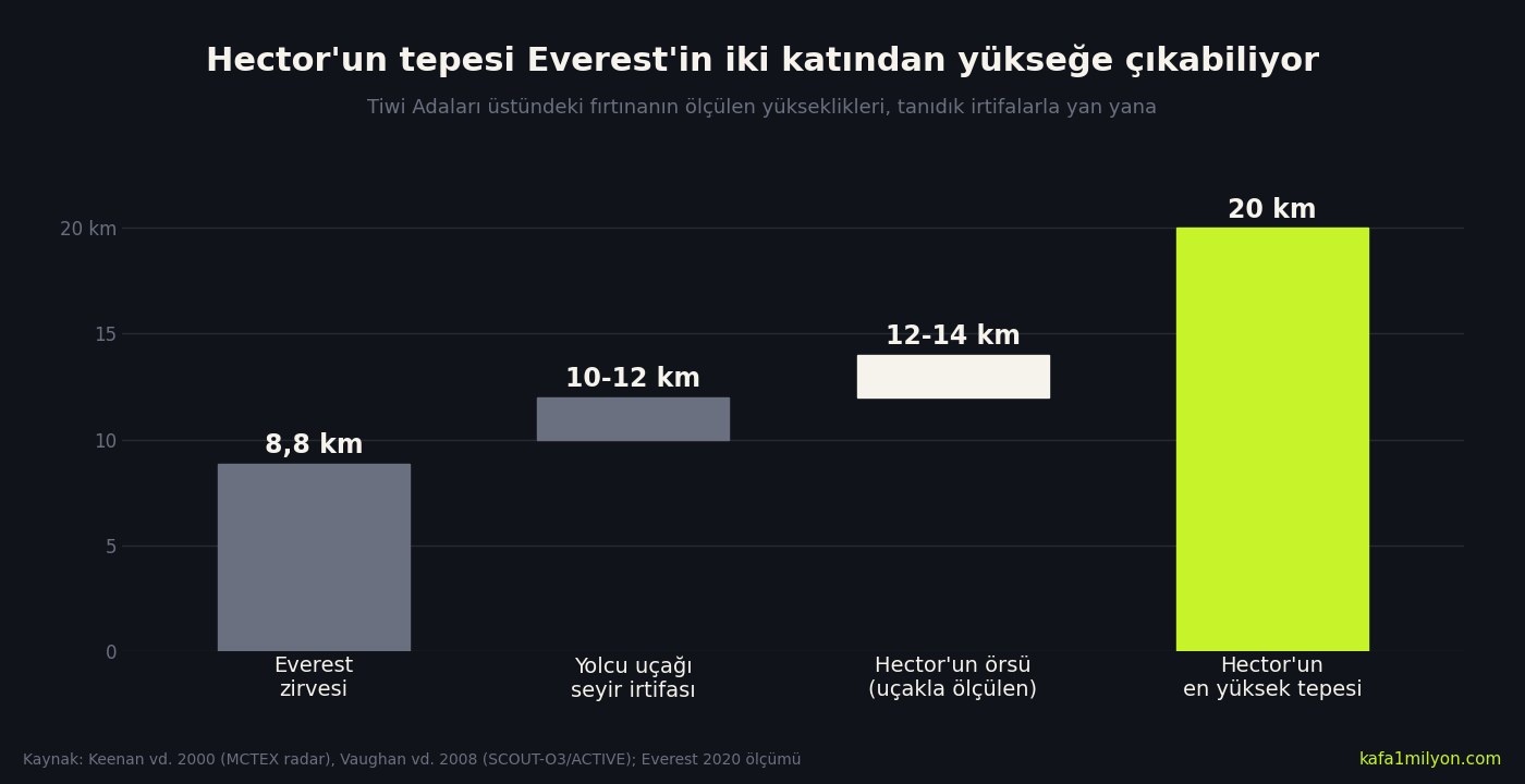 Bilgi grafiği: Everest zirvesi 8,8 km, yolcu uçağı seyir irtifası 10-12 km, Hector'un örs bulutu 12-14 km, Hector'un en yüksek tepesi 20 km
