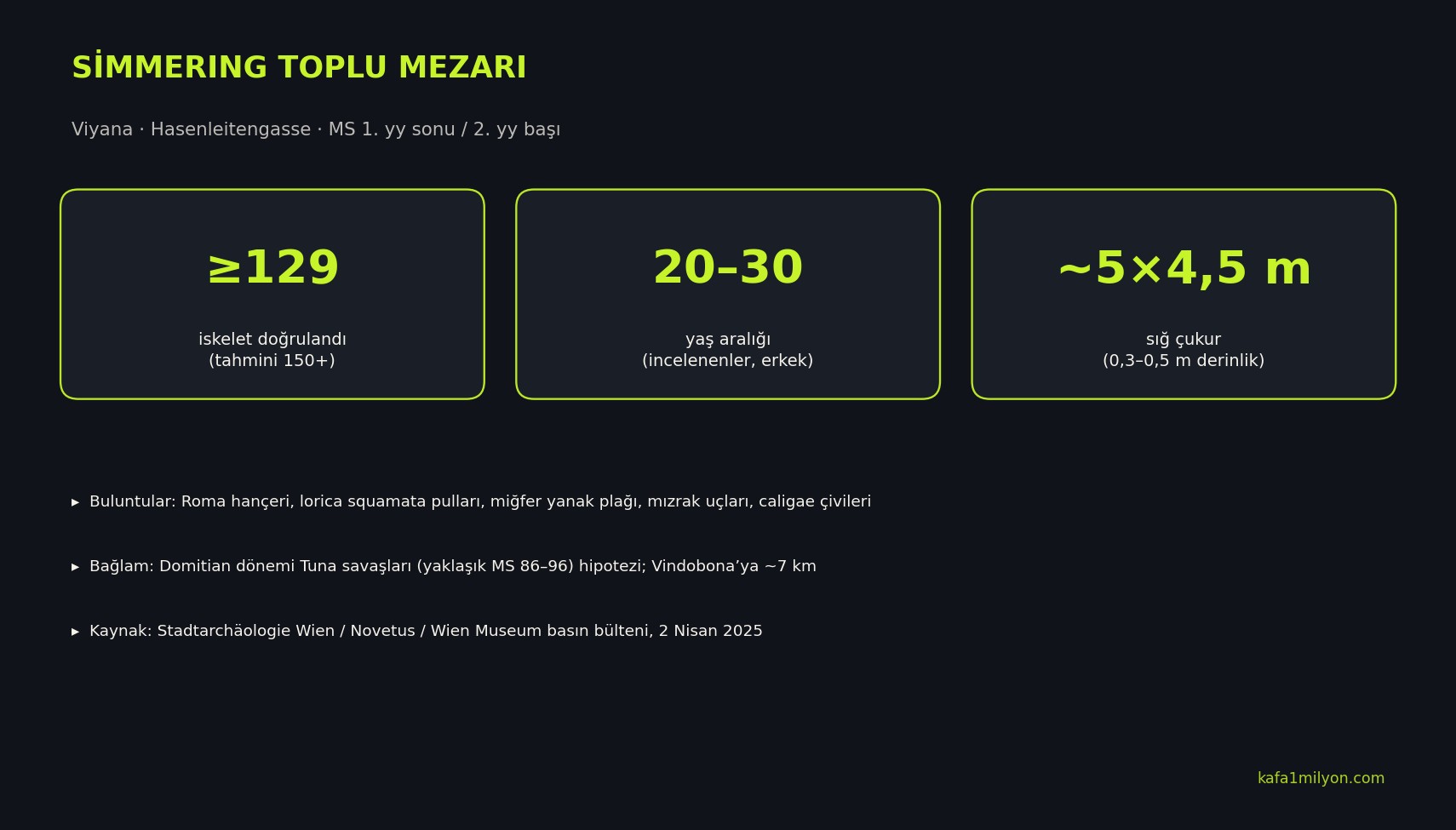 Simmering toplu mezarı özet bilgi grafiği: 129 iskelet, yaş aralığı, çukur ölçüleri