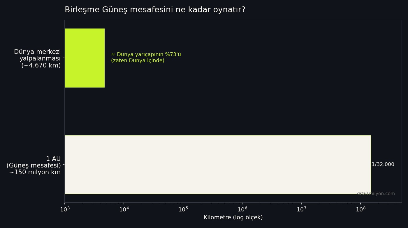 Yalpalanma mesafesi ile 1 AU karşılaştırması grafik