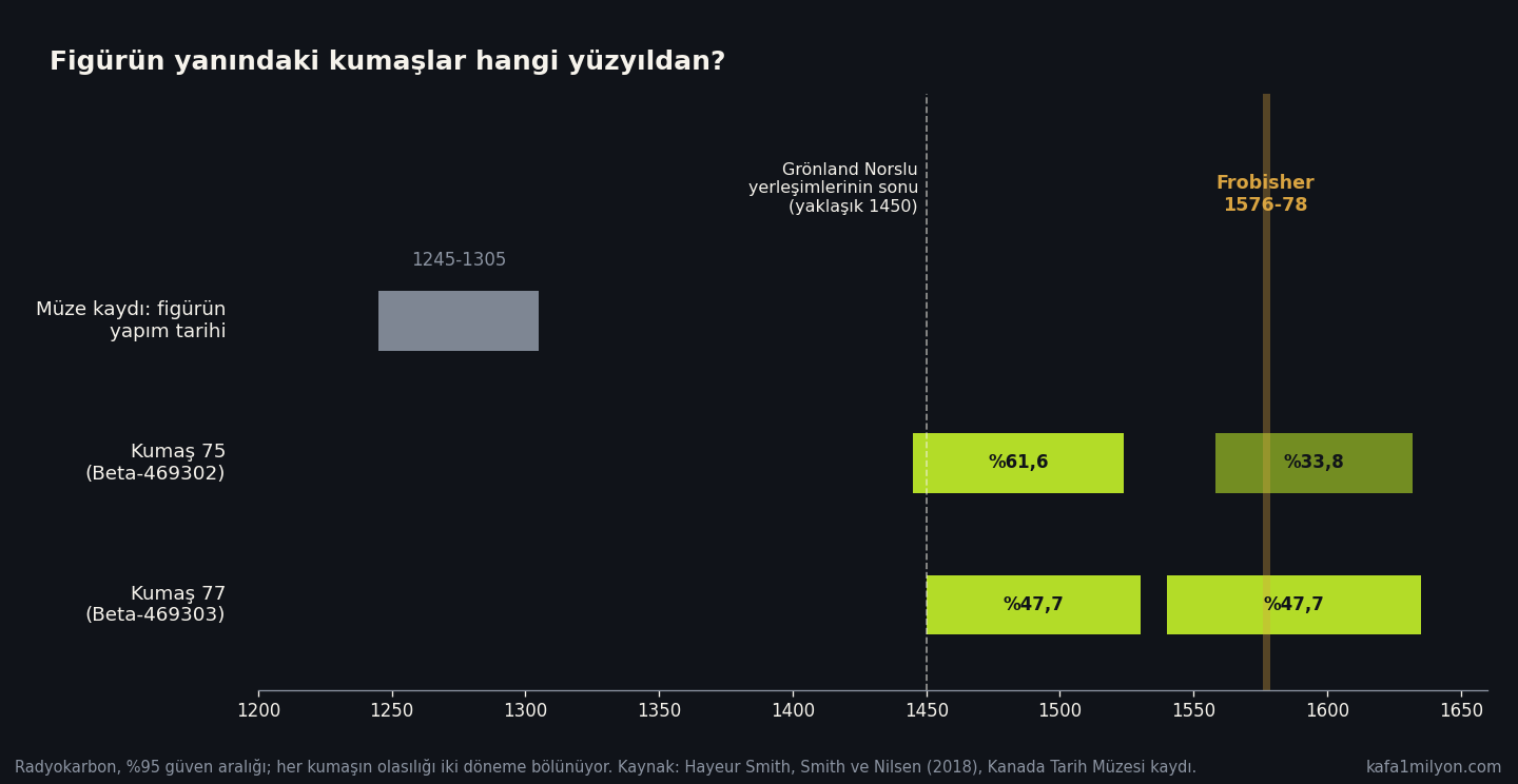 Yatay çubuk grafik: müze kaydında figürün tarihi 1245-1305; 75 numaralı kumaş için yüzde 61,6 olasılıkla 1445-1524, yüzde 33,8 olasılıkla 1558-1632; 77 numaralı kumaş için eşit olasılıkla 1450-1530 ve 1540-1635. Kesikli çizgi 1450 civarında Grönland Norslu yerleşimlerinin sonunu, altın şerit 1576-78 Frobisher seferlerini gösteriyor