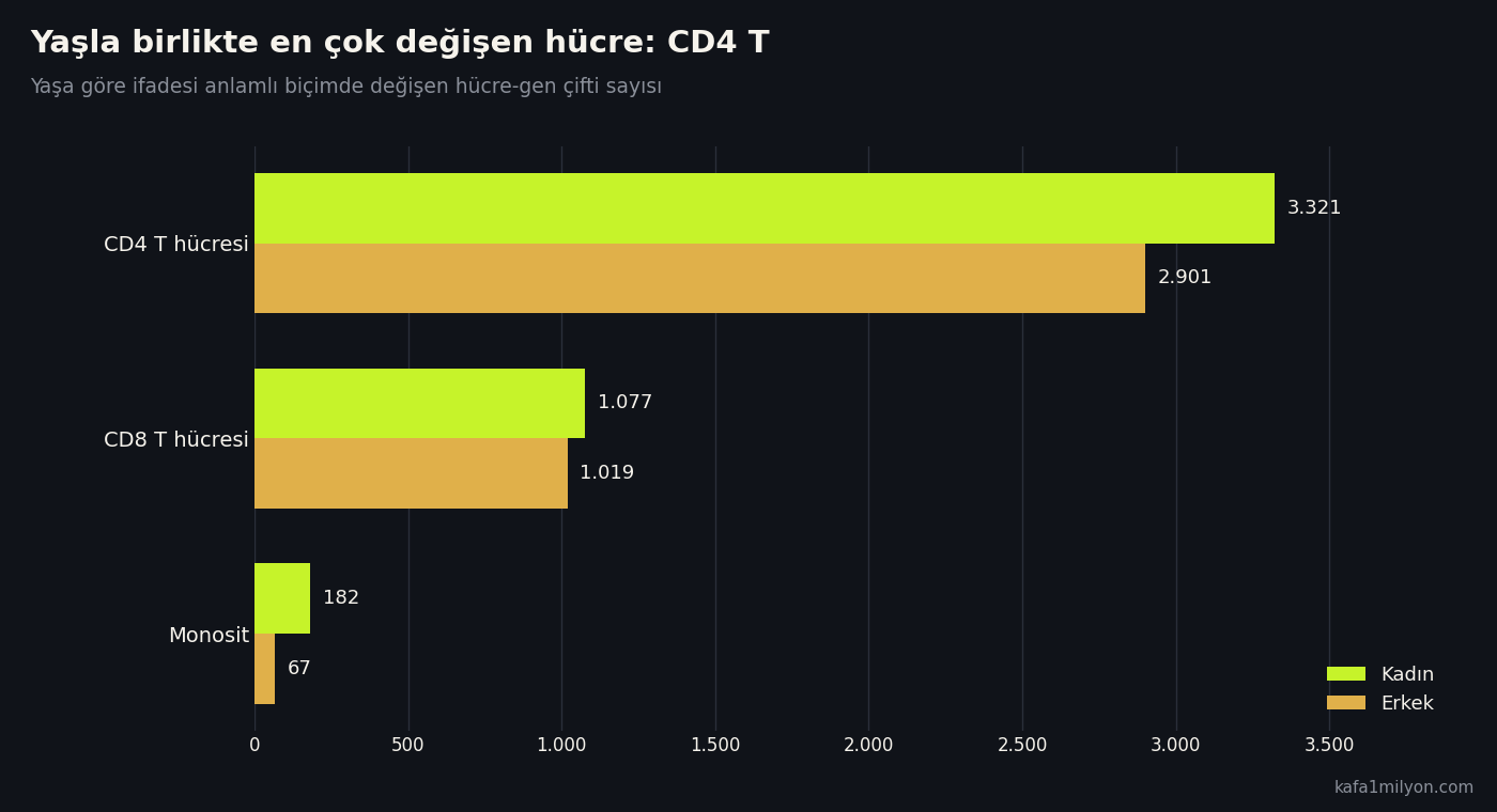 Yatay çubuk grafik: yaşla ifadesi değişen hücre-gen çifti sayısı; CD4 T hücresinde kadın 3.321, erkek 2.901; CD8 T hücresinde kadın 1.077, erkek 1.019; monositte kadın 182, erkek 67