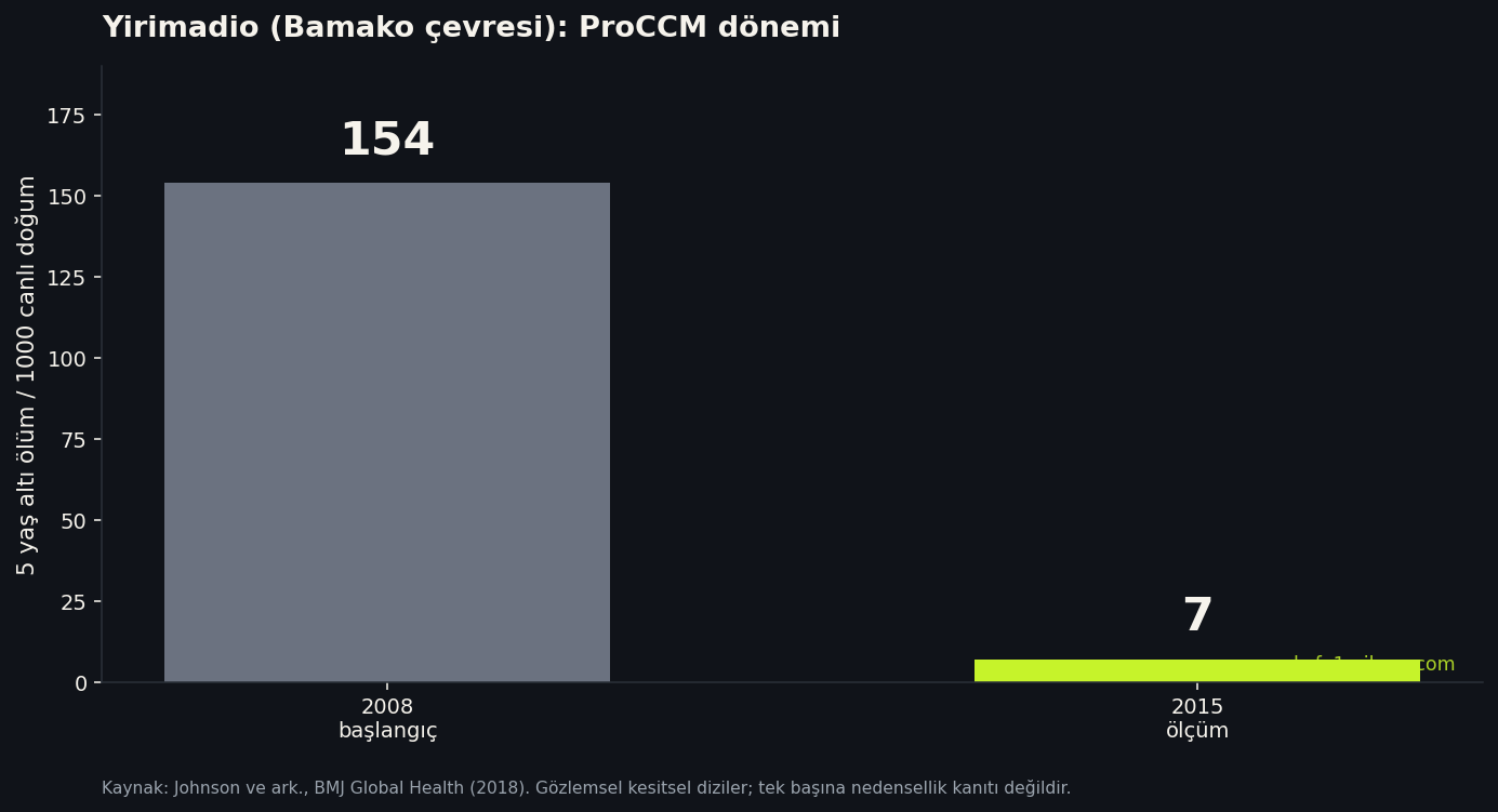 Yirimadio'da 5 yaş altı ölüm oranının 2008 ve 2015 karşılaştırması grafik