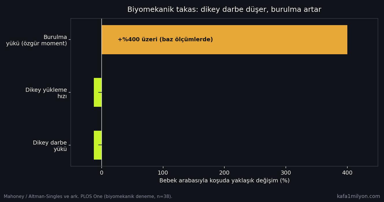 Bebek arabasıyla koşuda dikey darbenin azalması ve burulma yükünün artmasını gösteren grafik