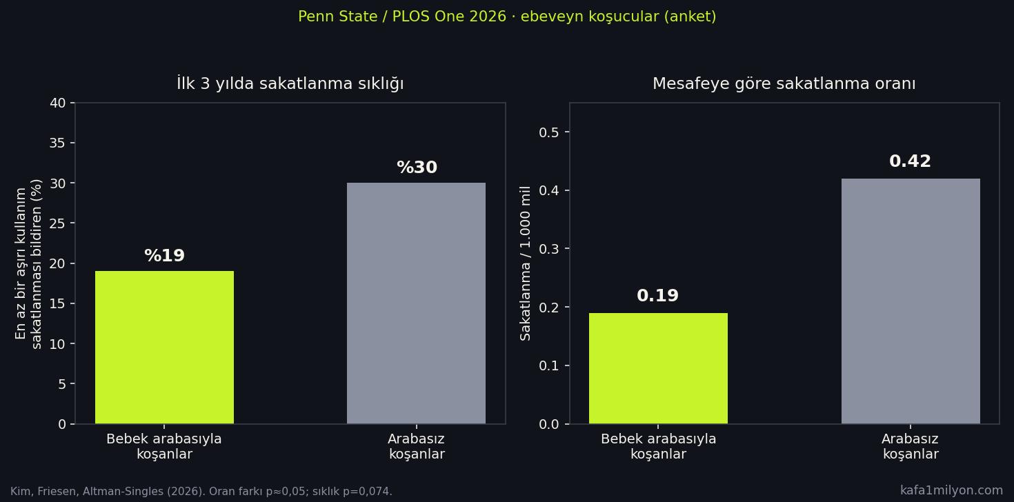Bebek arabasıyla ve arabasız koşan ebeveynlerde sakatlanma sıklığı ve bin mil başına oran grafiği