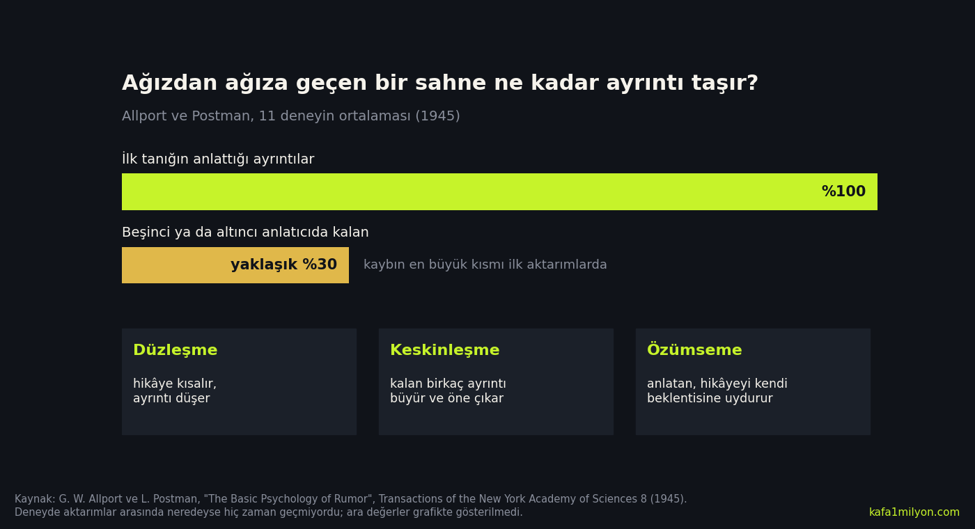Bilgi grafiği: ilk tanığın anlattığı ayrıntılar yüzde 100 kabul edildiğinde beşinci ya da altıncı anlatıcıda yaklaşık yüzde 30'u kalıyor; altta düzleşme, keskinleşme ve özümseme kutuları
