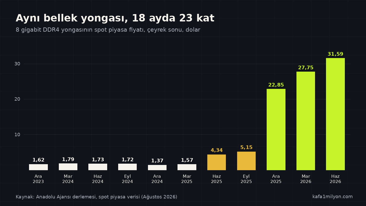 8 gigabitlik DDR4 bellek yongasının Aralık 2023 ile Haziran 2026 arasındaki çeyreklik spot fiyatlarını gösteren sütun grafik