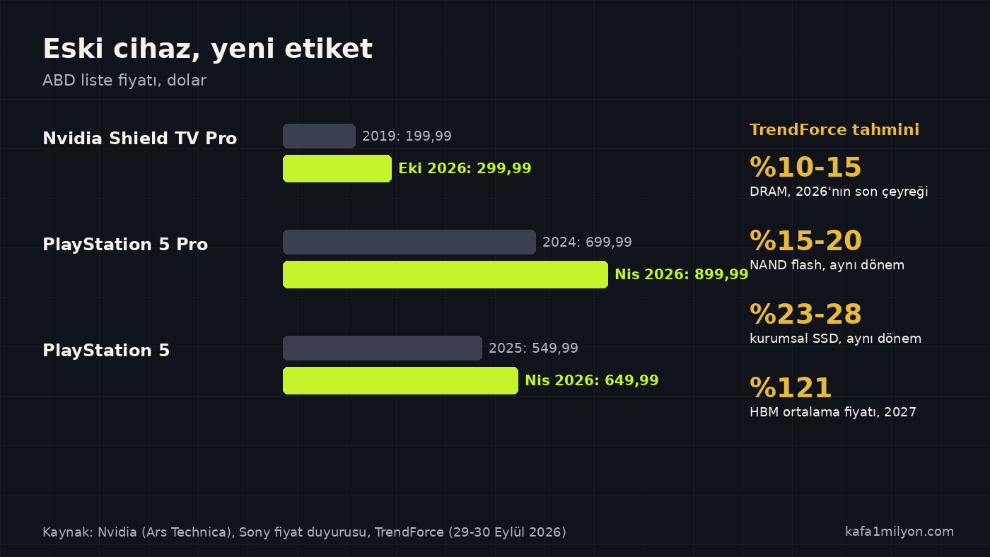 Nvidia Shield TV Pro, PlayStation 5 Pro ve PlayStation 5'in eski ve yeni ABD fiyatlarını, yanında TrendForce'un bellek fiyatı tahminlerini gösteren grafik